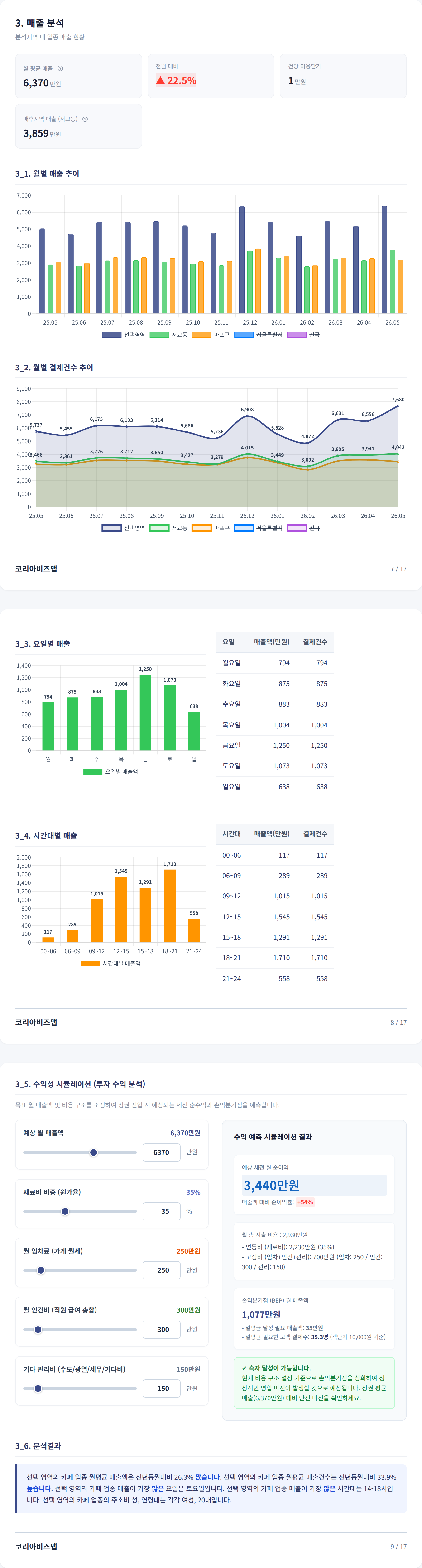 홍대입구 매출 분석