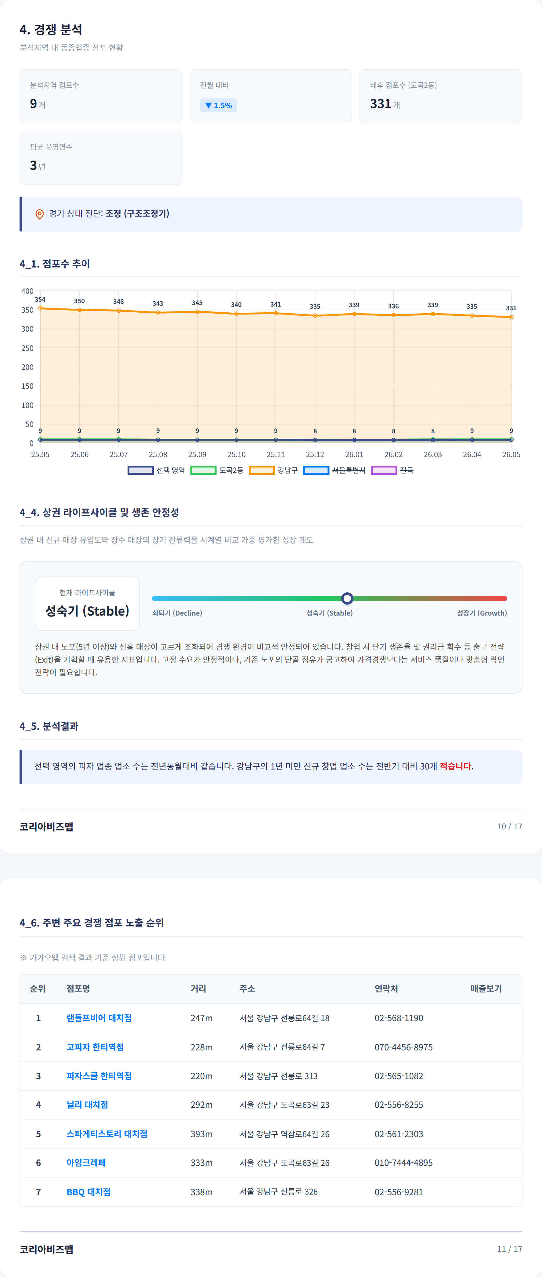 선릉 경쟁 분석