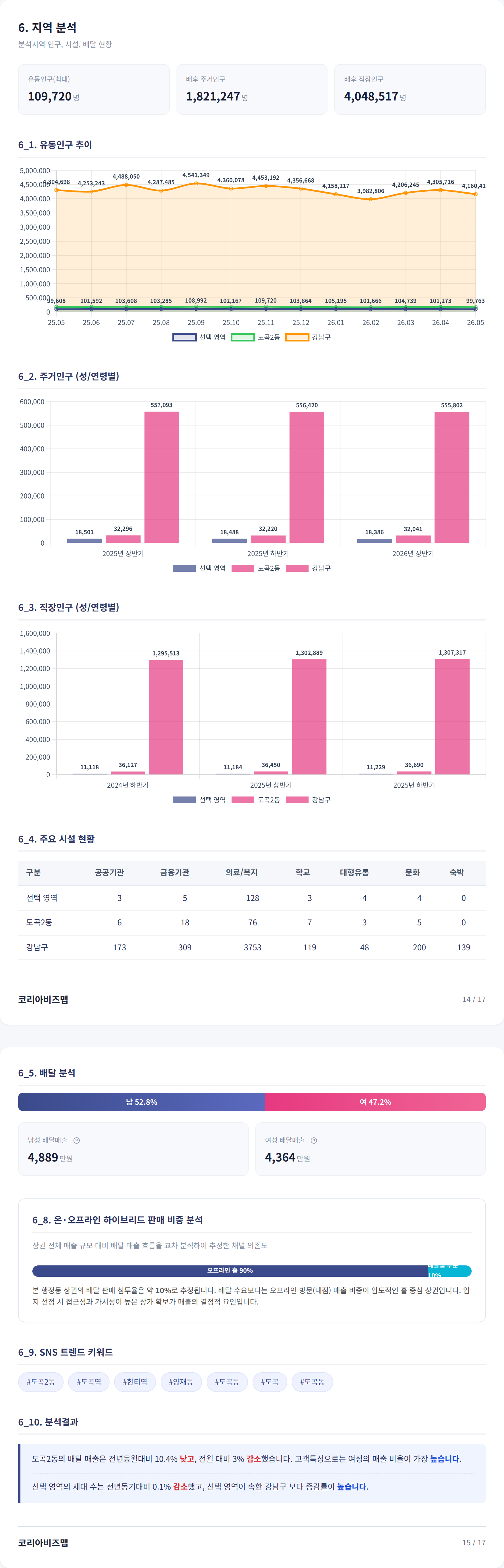 선릉 지역 분석