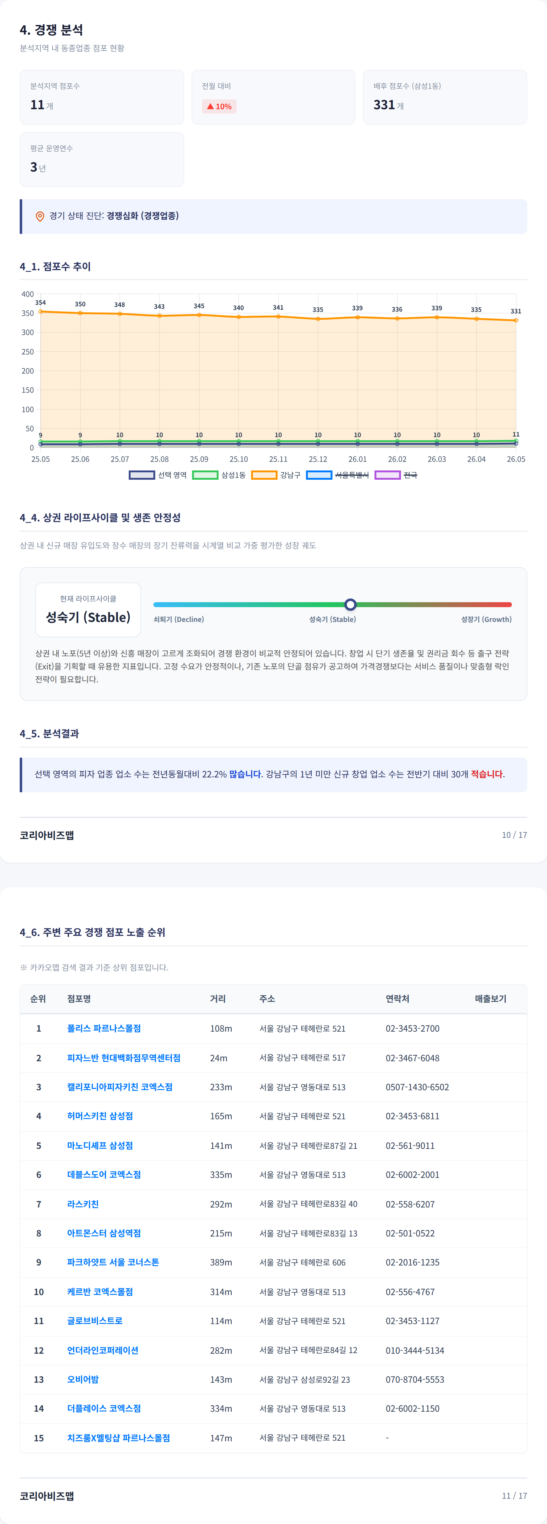 역삼 경쟁 분석