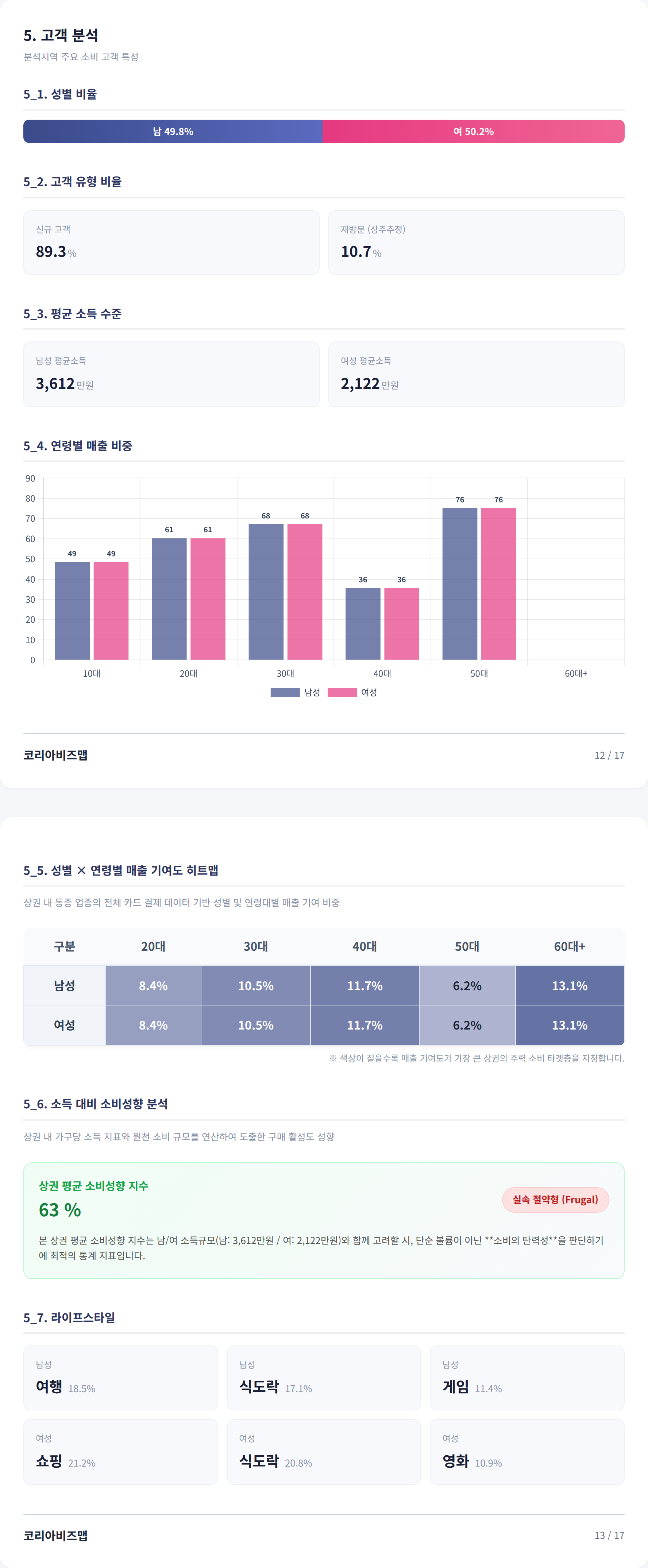 역삼 고객 분석