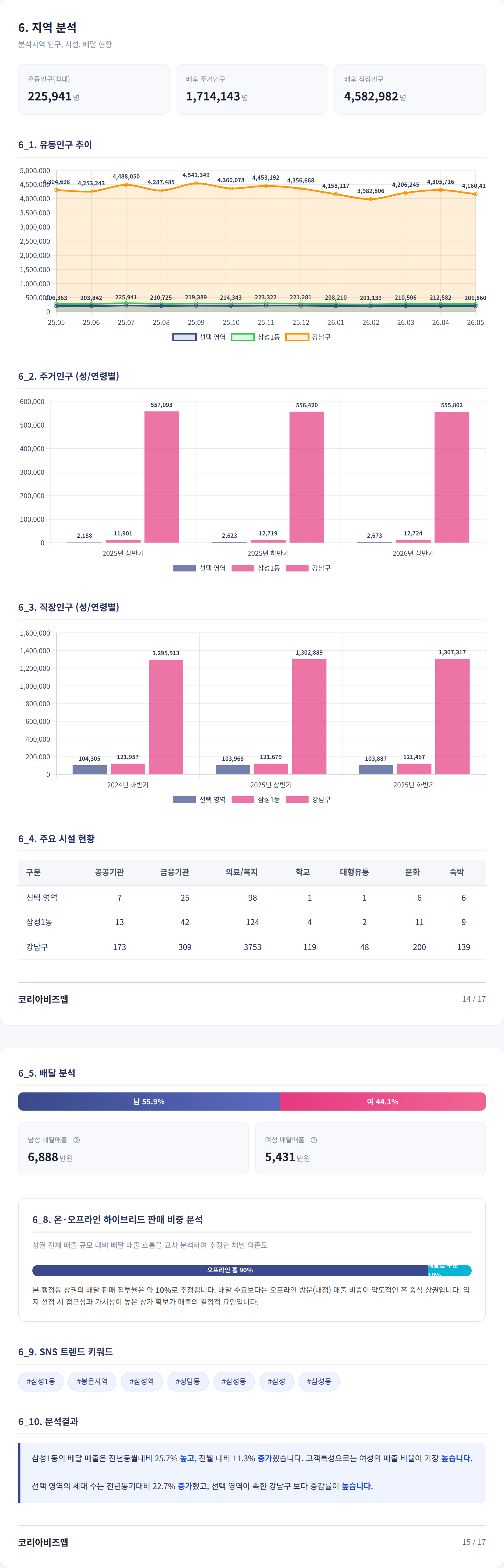 역삼 지역 분석