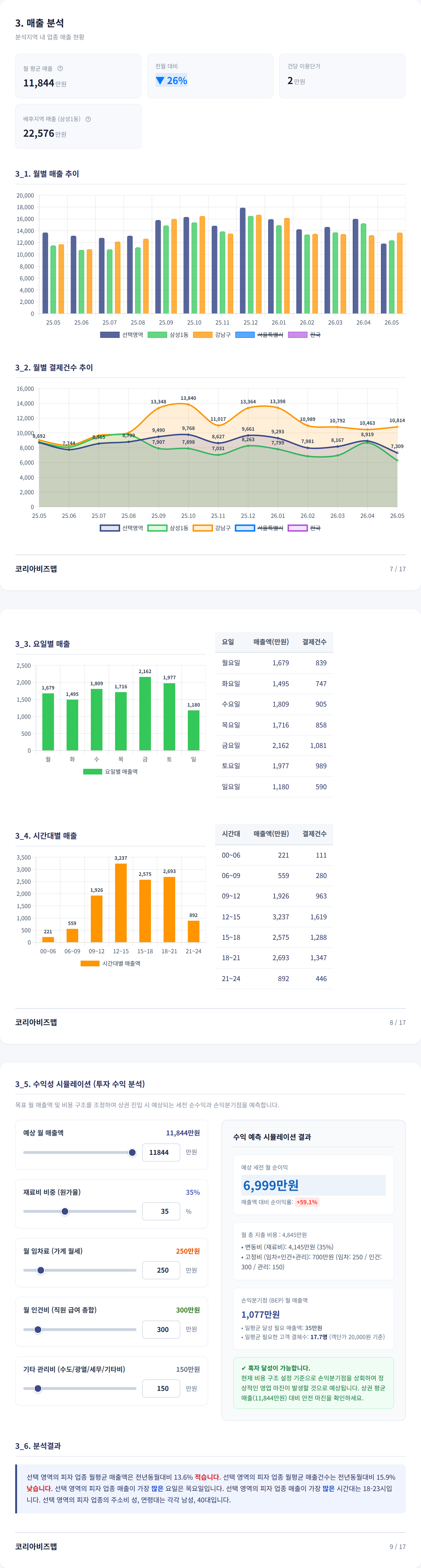 역삼 매출 분석