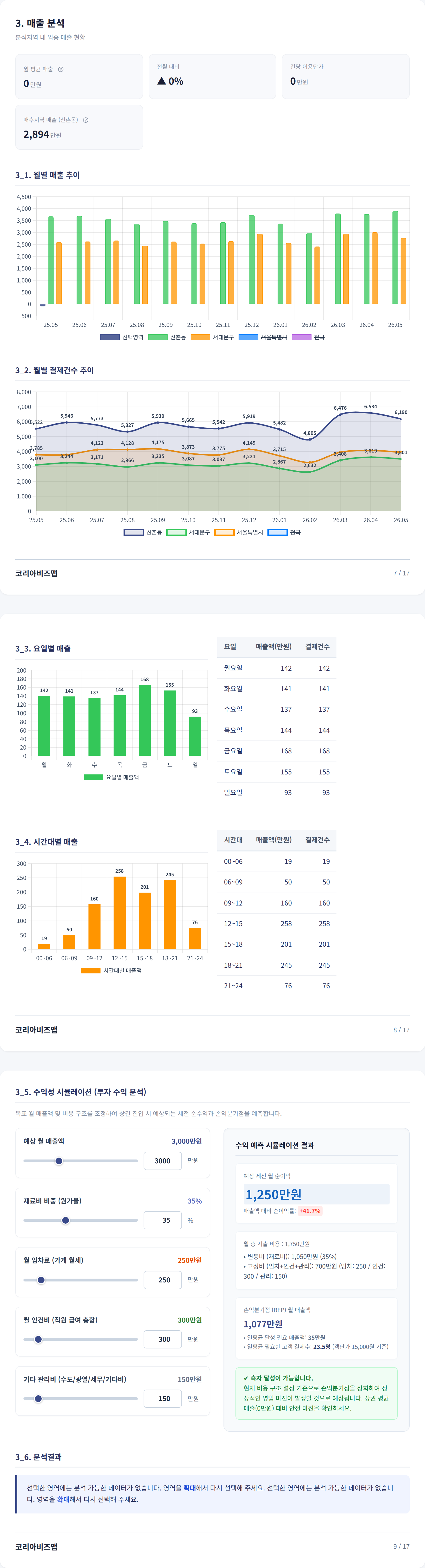 신촌 매출 분석