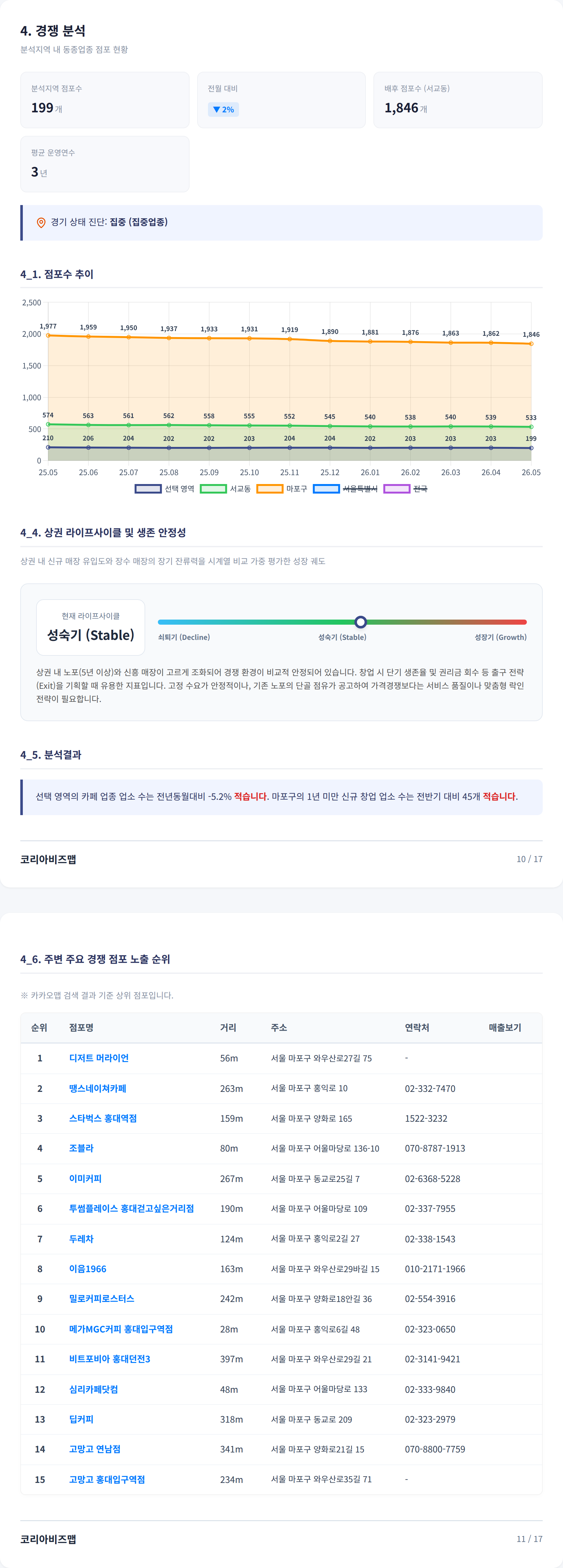 홍대 경쟁 분석