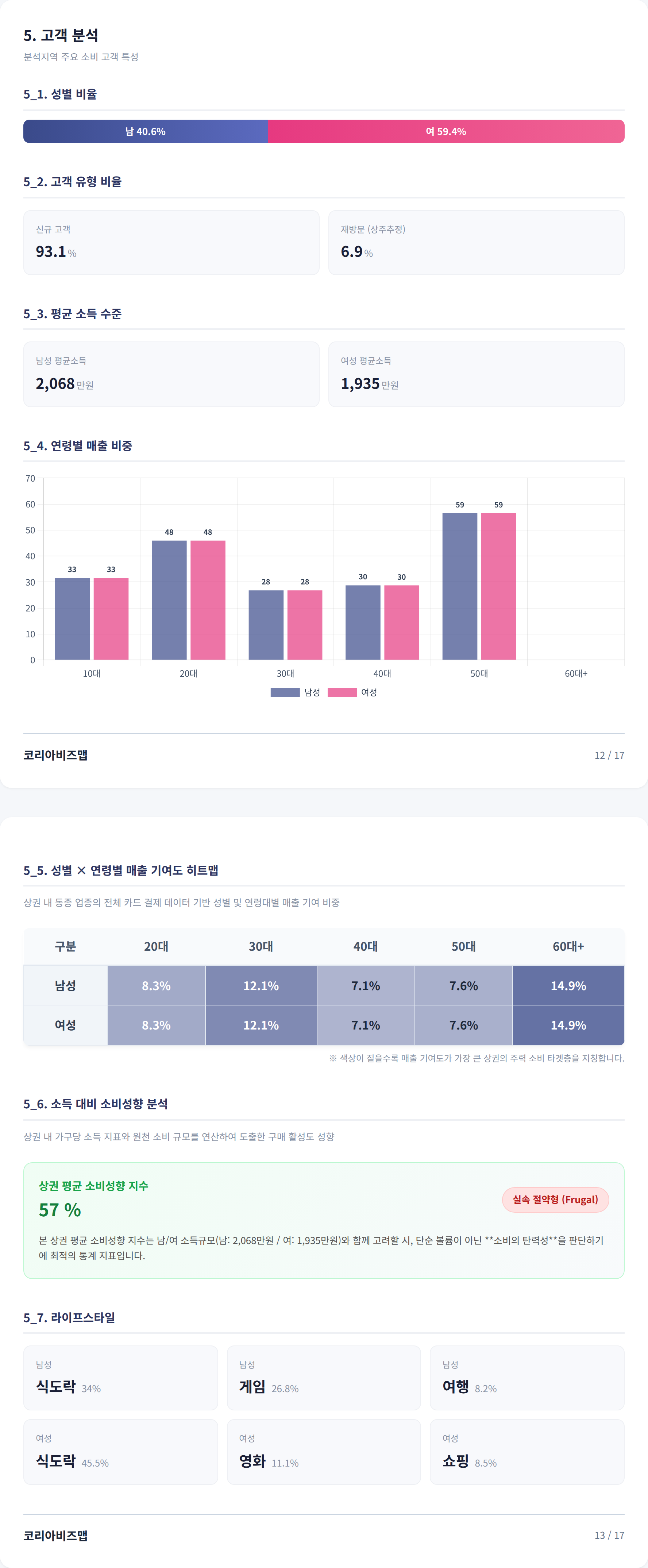 홍대 고객 분석