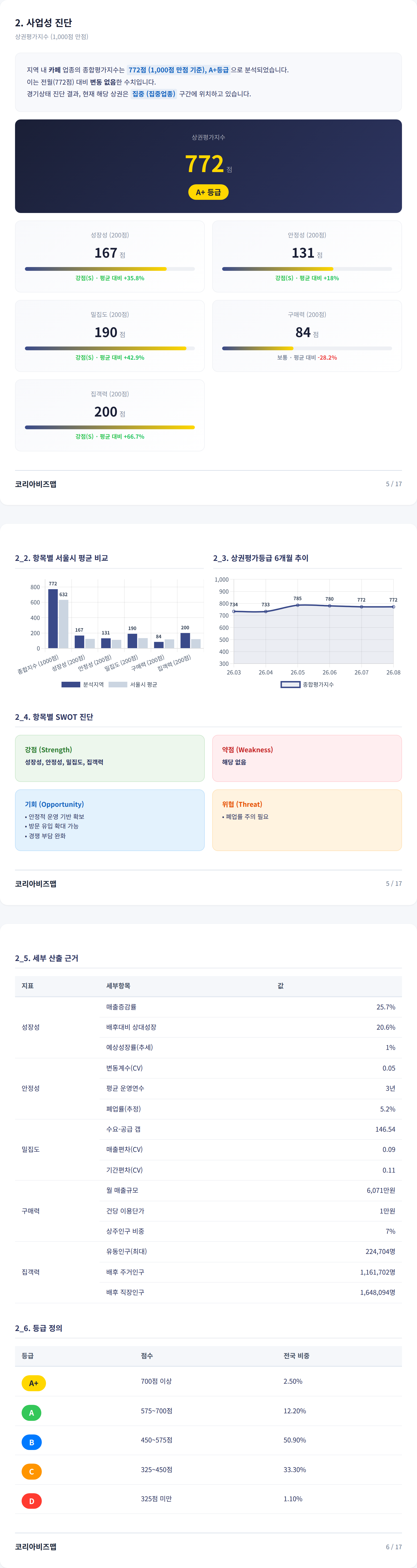 홍대 사업성 진단