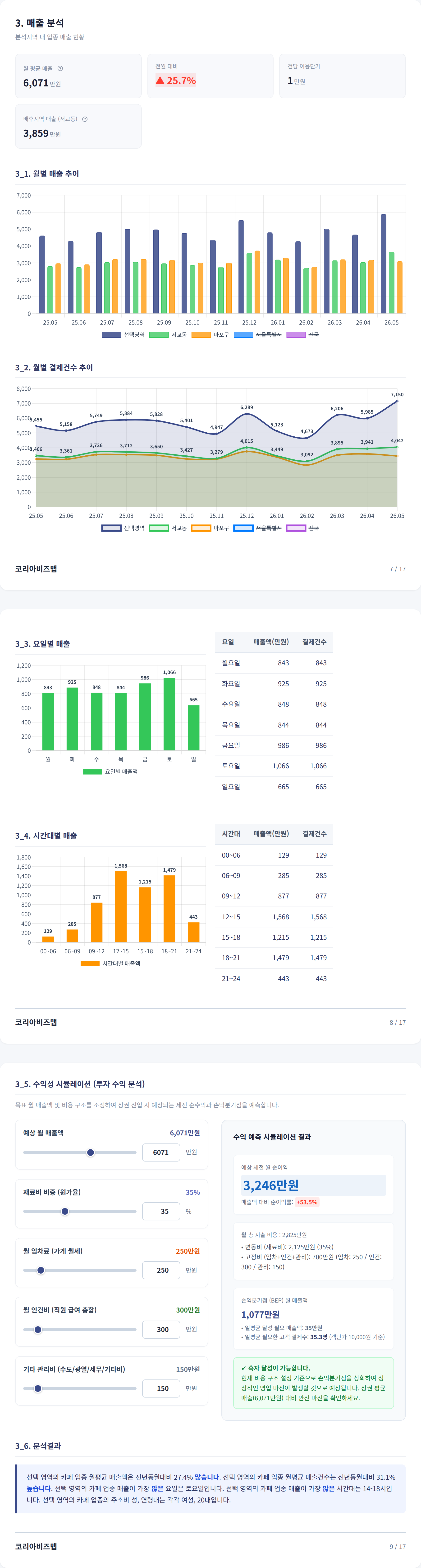 홍대 매출 분석