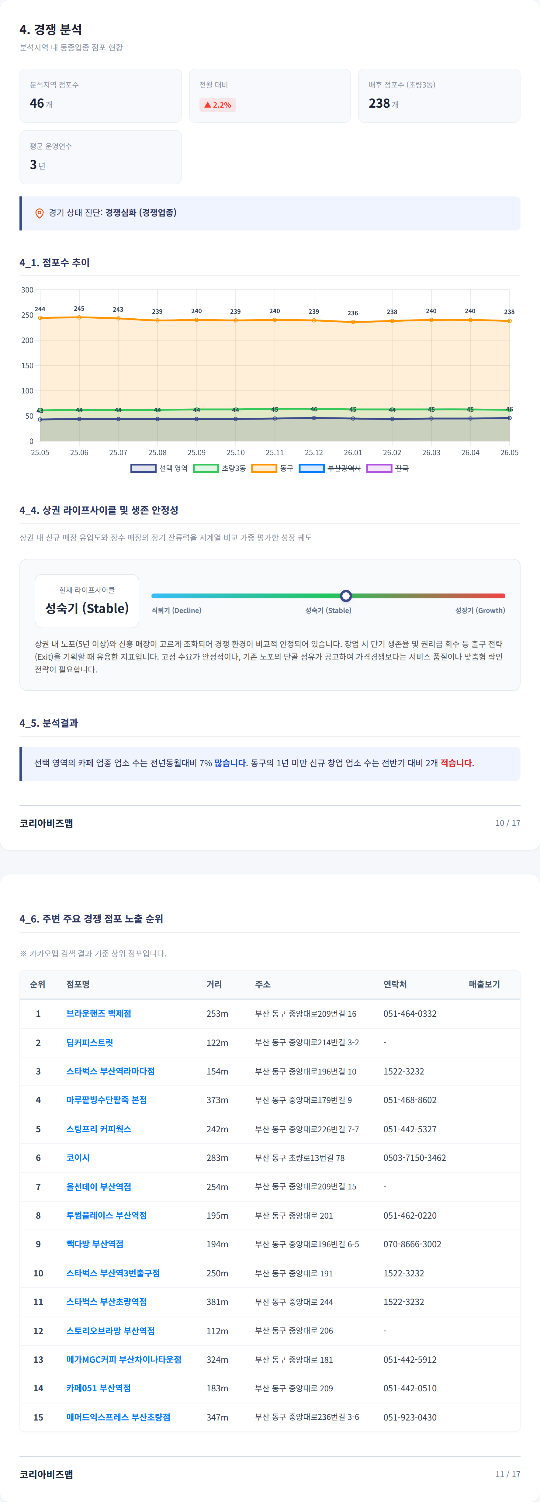 부산역 경쟁 분석