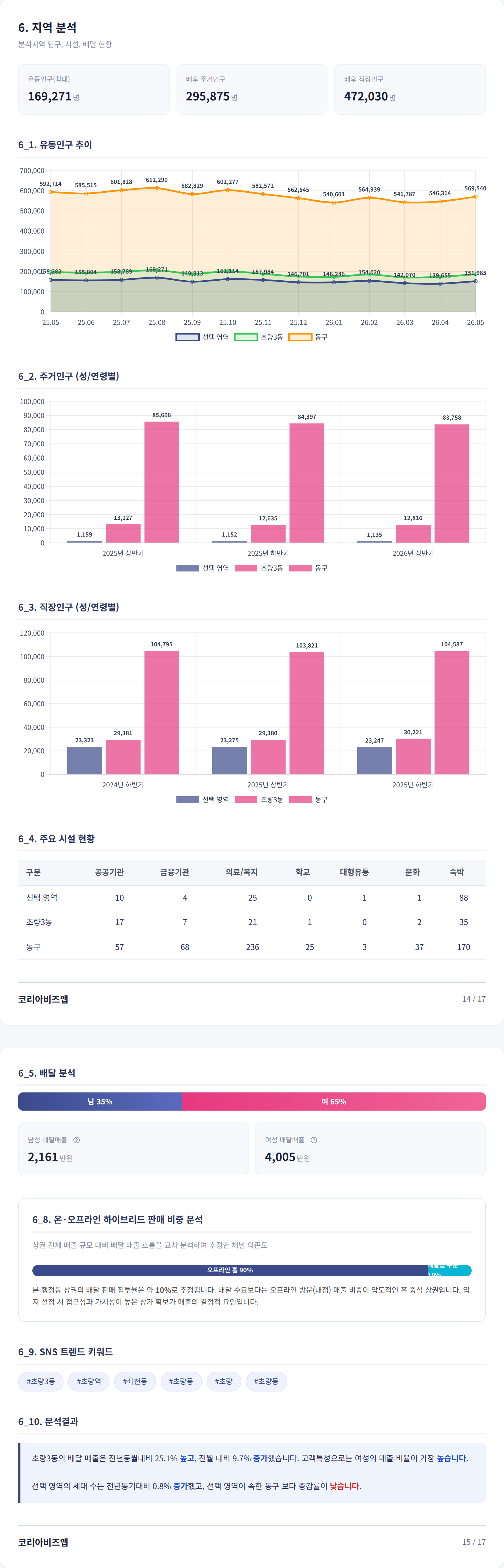 부산역 지역 분석