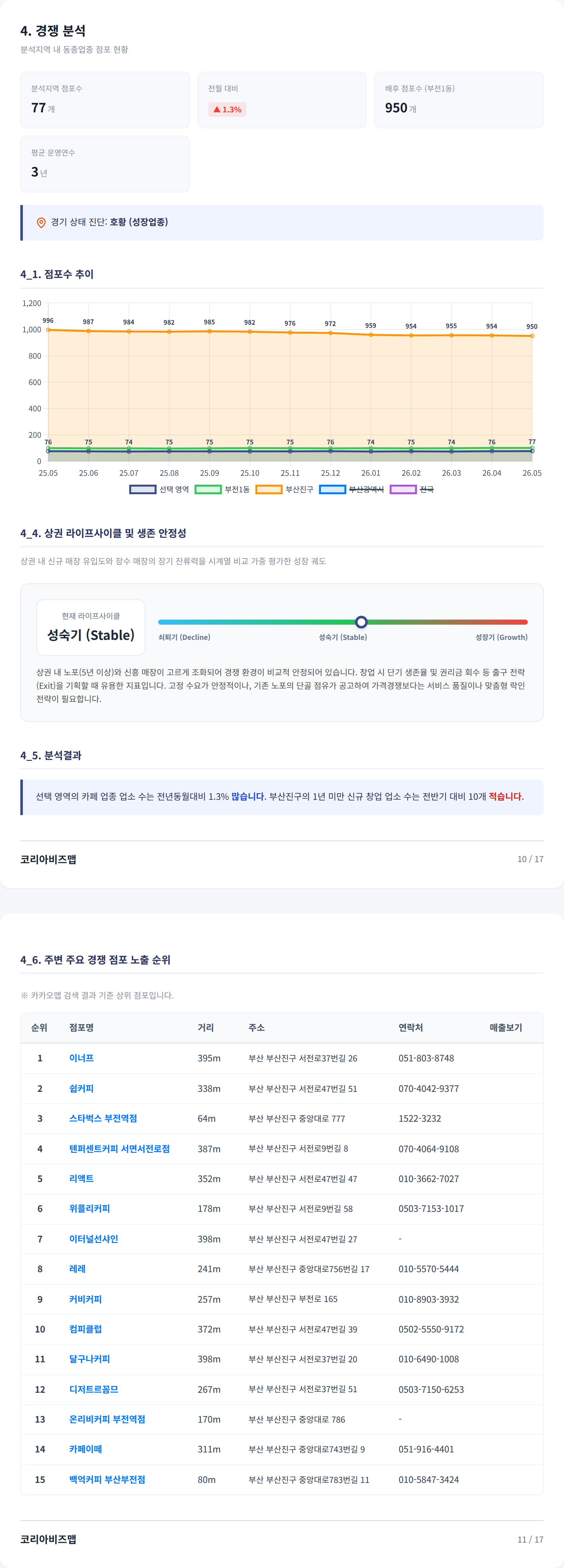서면 경쟁 분석