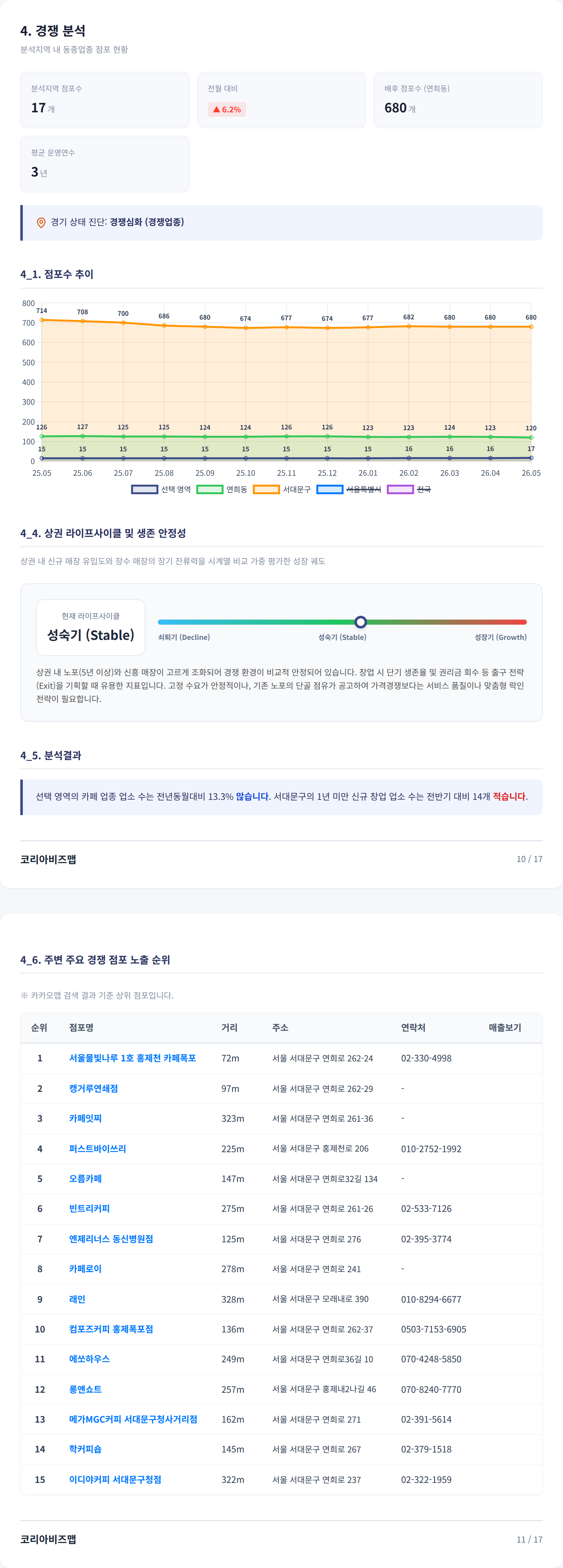 연희동 경쟁 분석