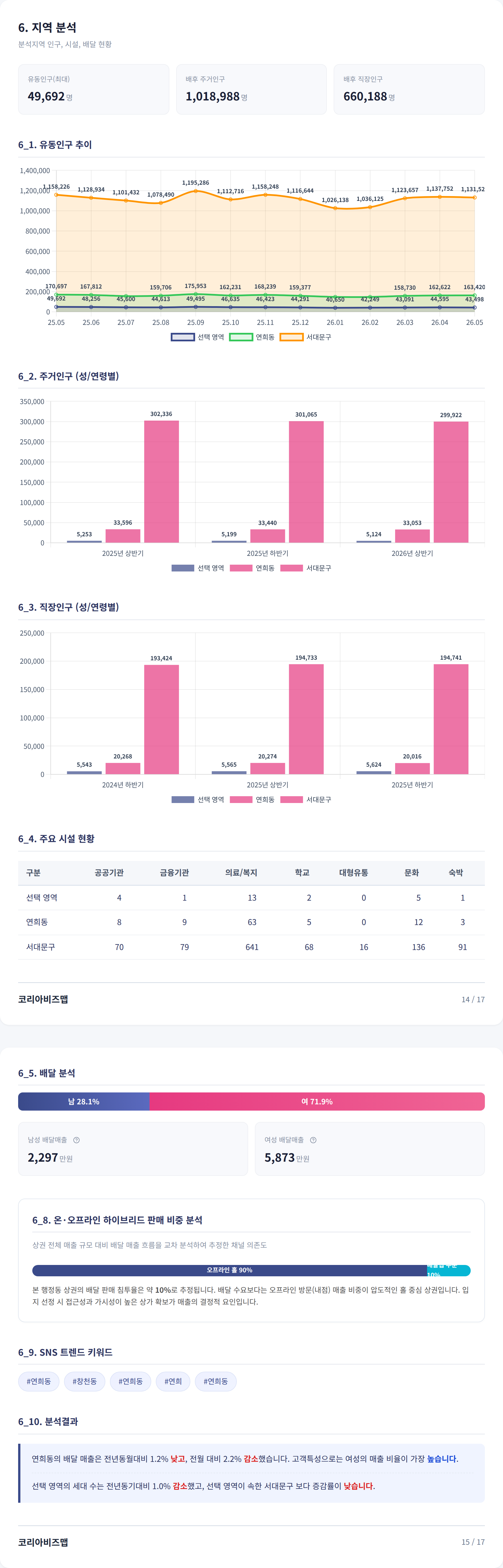 연희동 지역 분석