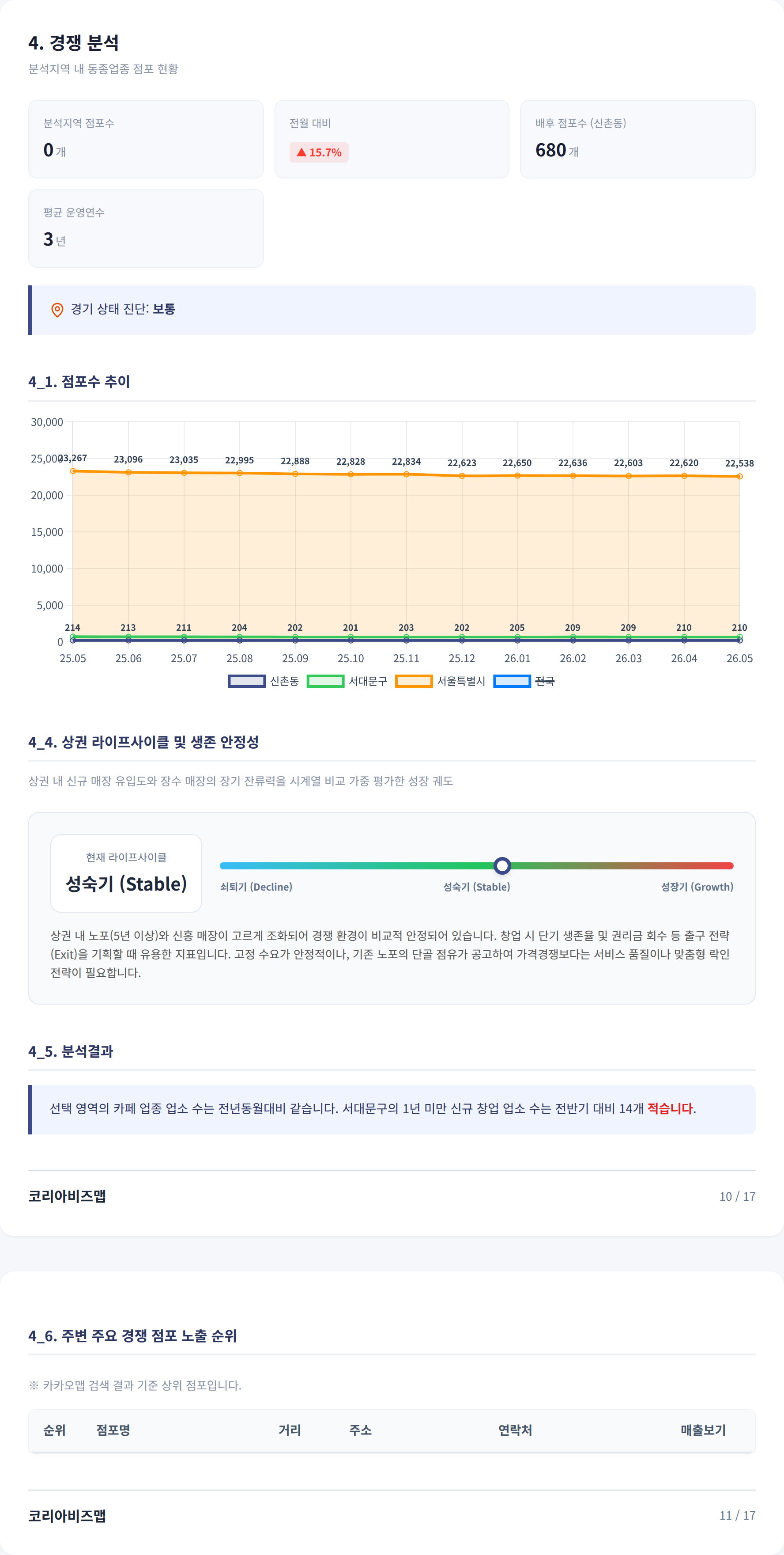 신촌 경쟁 분석