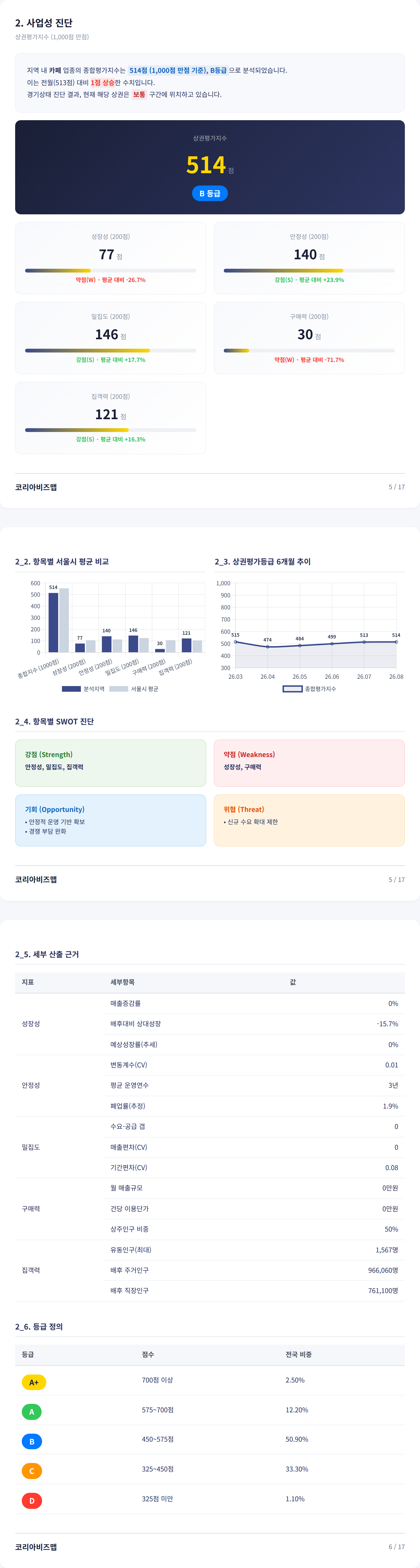신촌 사업성 진단