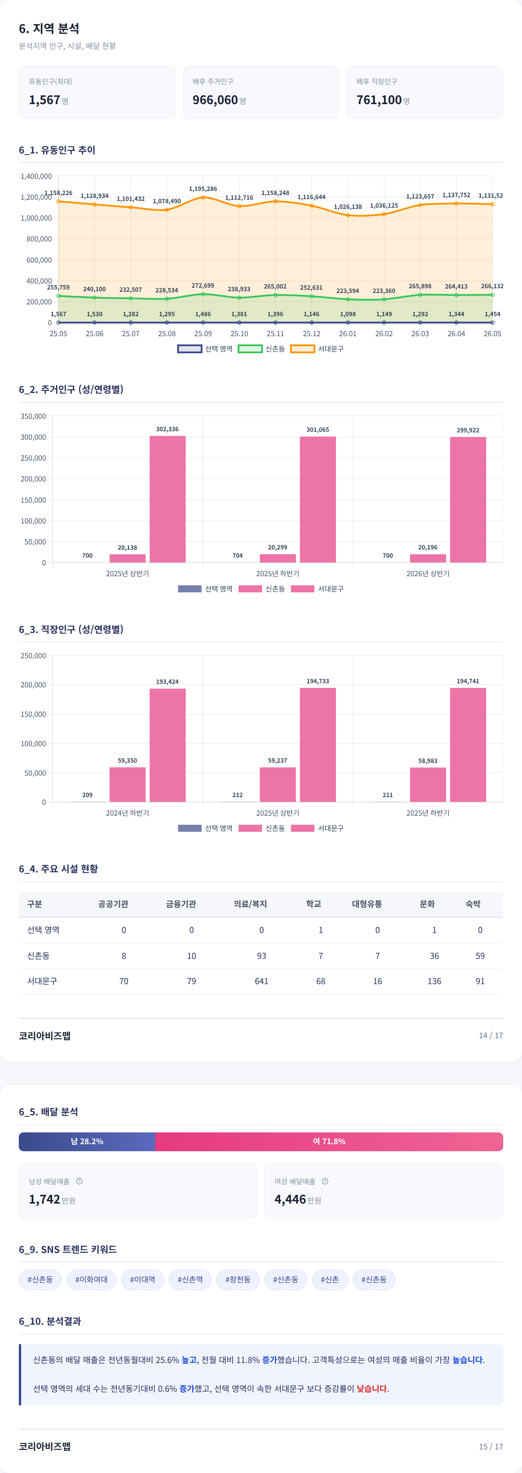 신촌 지역 분석