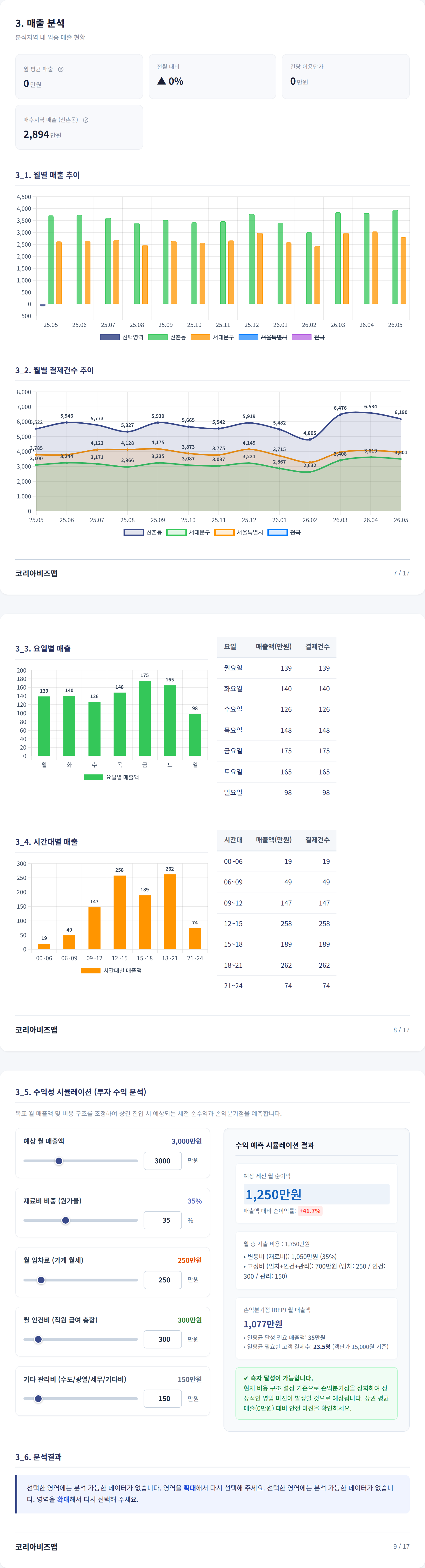 신촌 매출 분석