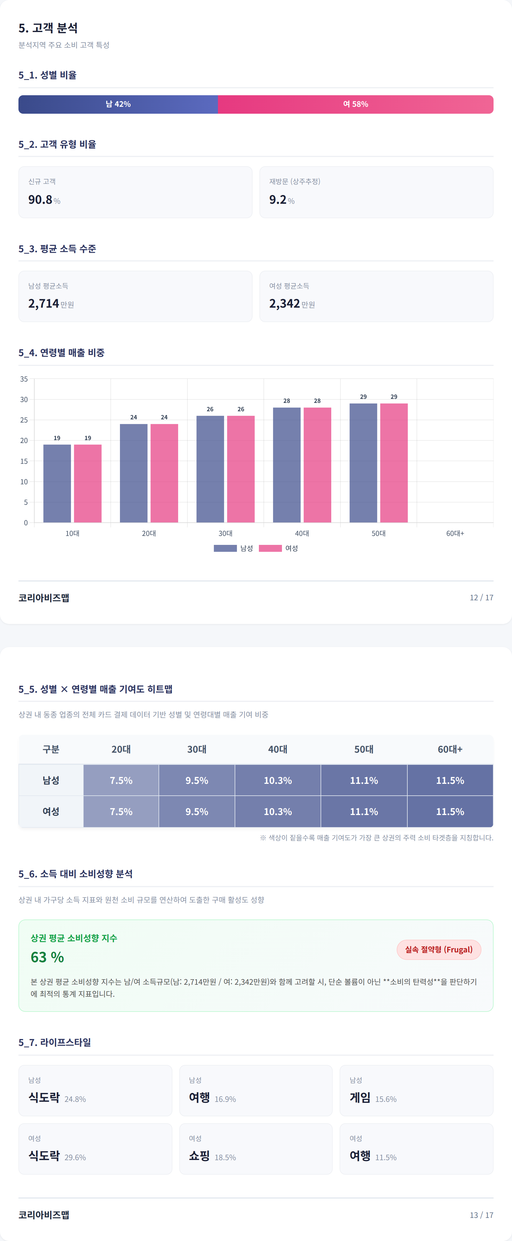 압구정 고객 분석