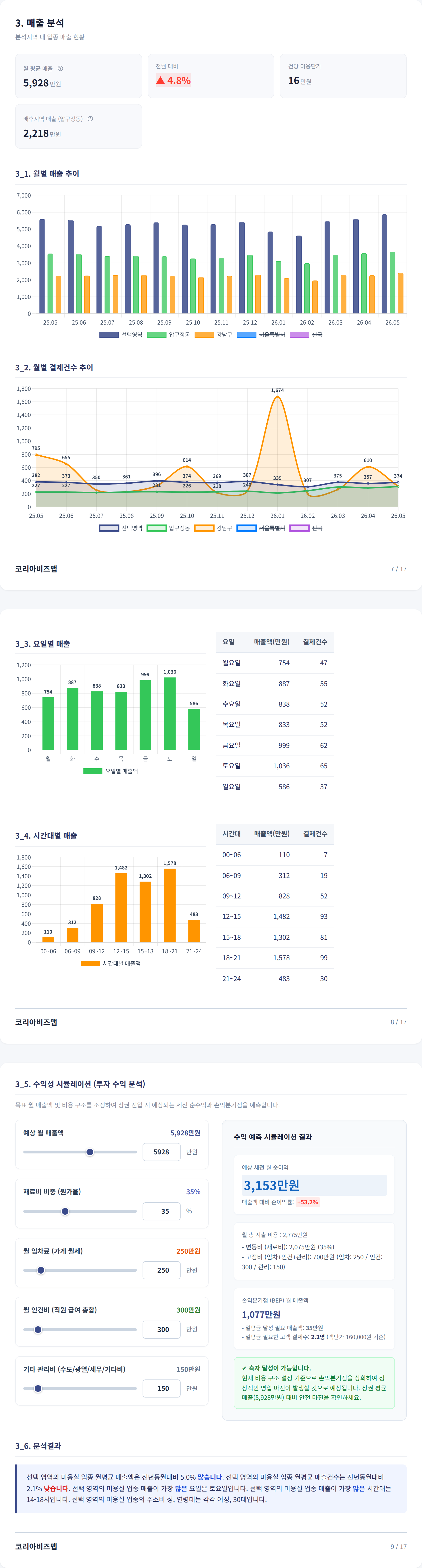 압구정 매출 분석
