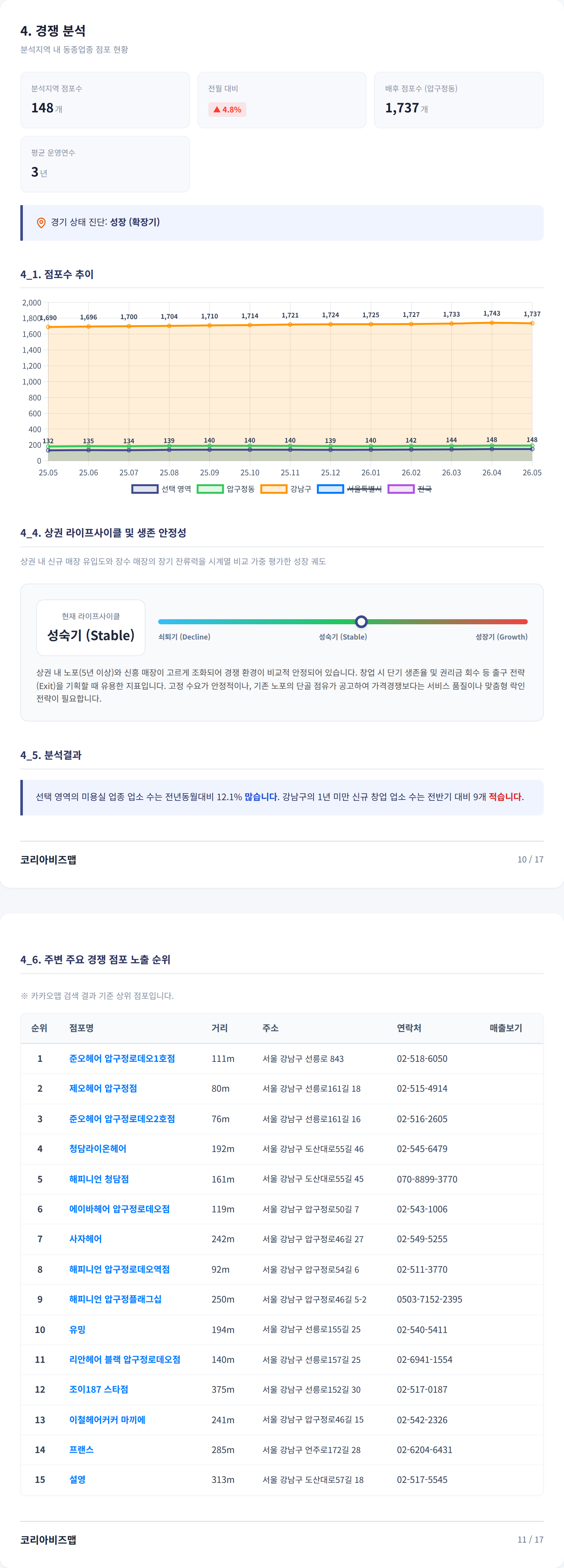신사 경쟁 분석
