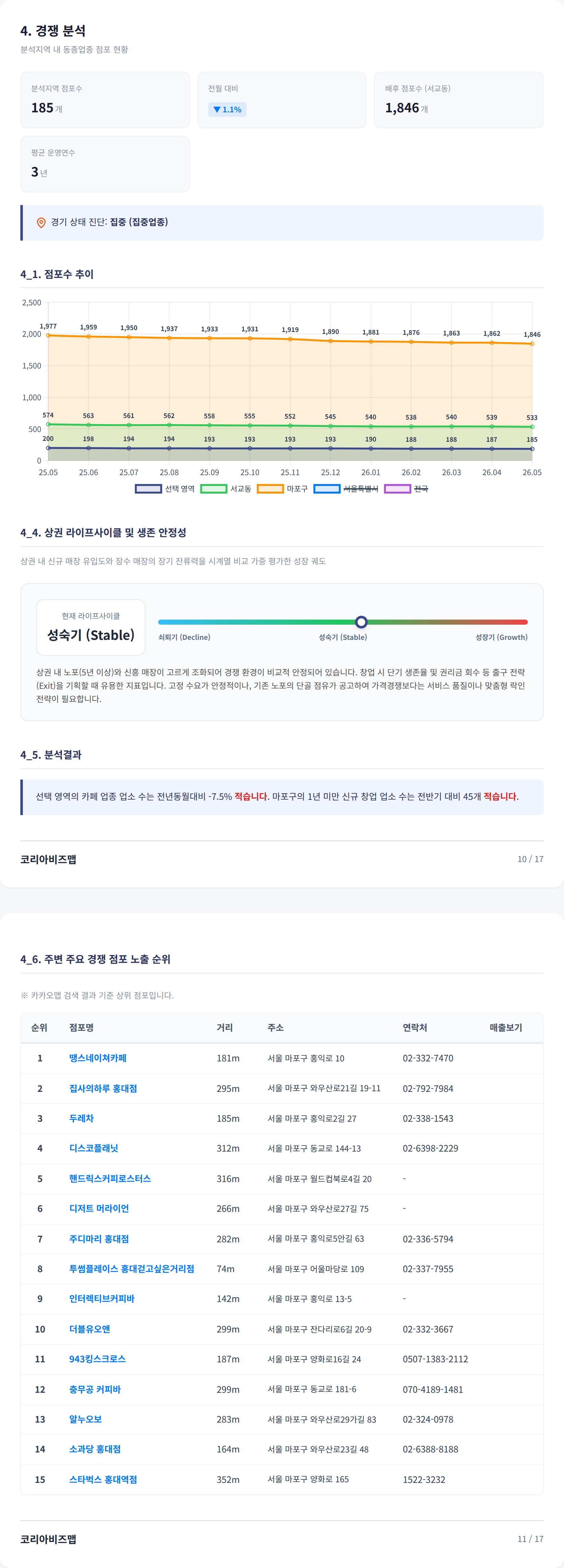 홍대 경쟁 분석