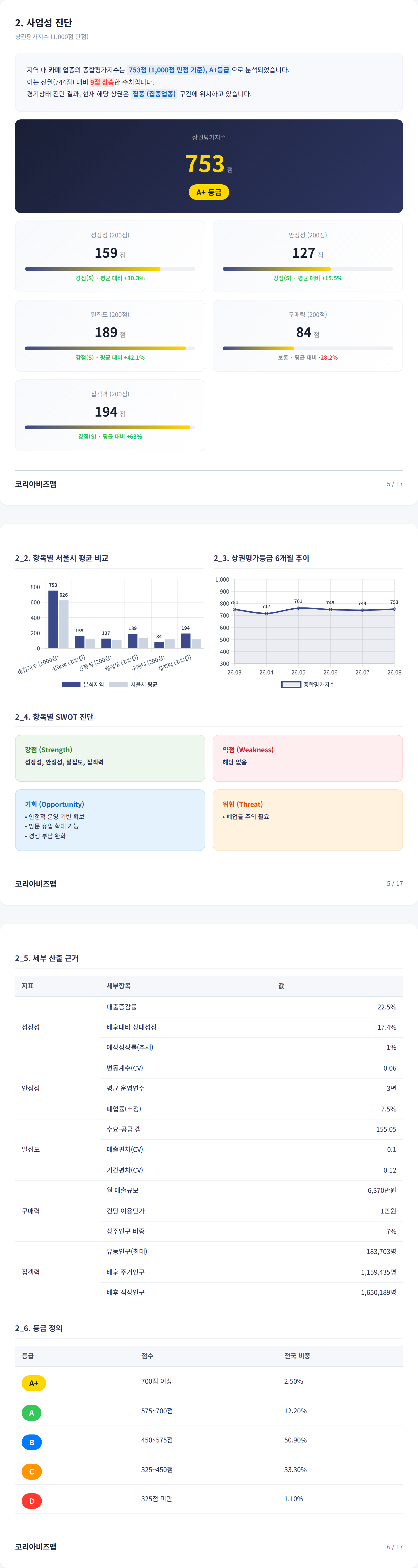 홍대 사업성 진단