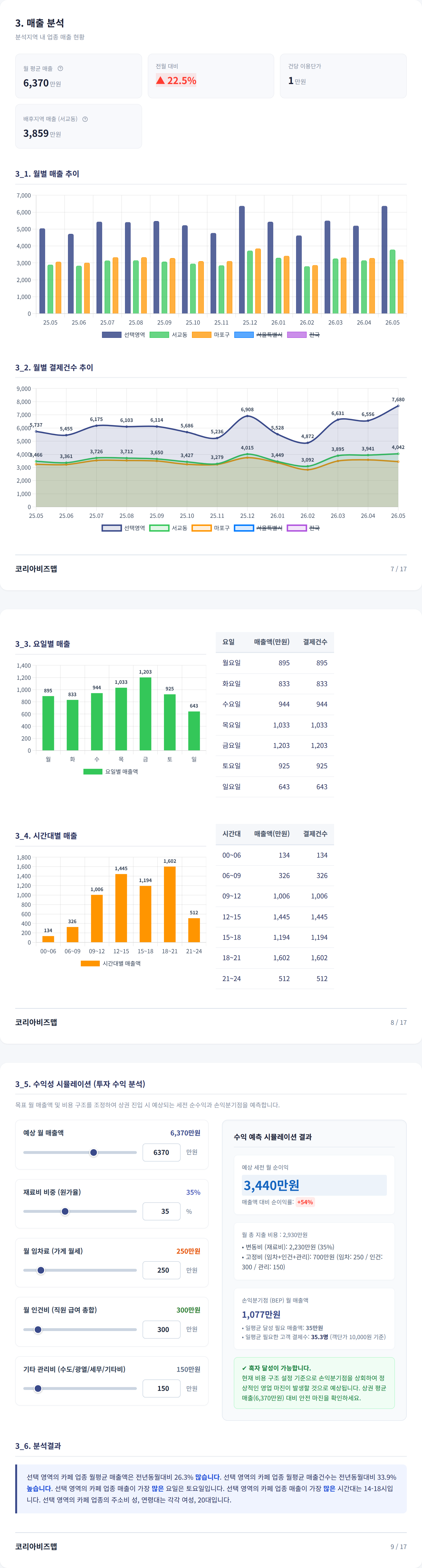 홍대 매출 분석