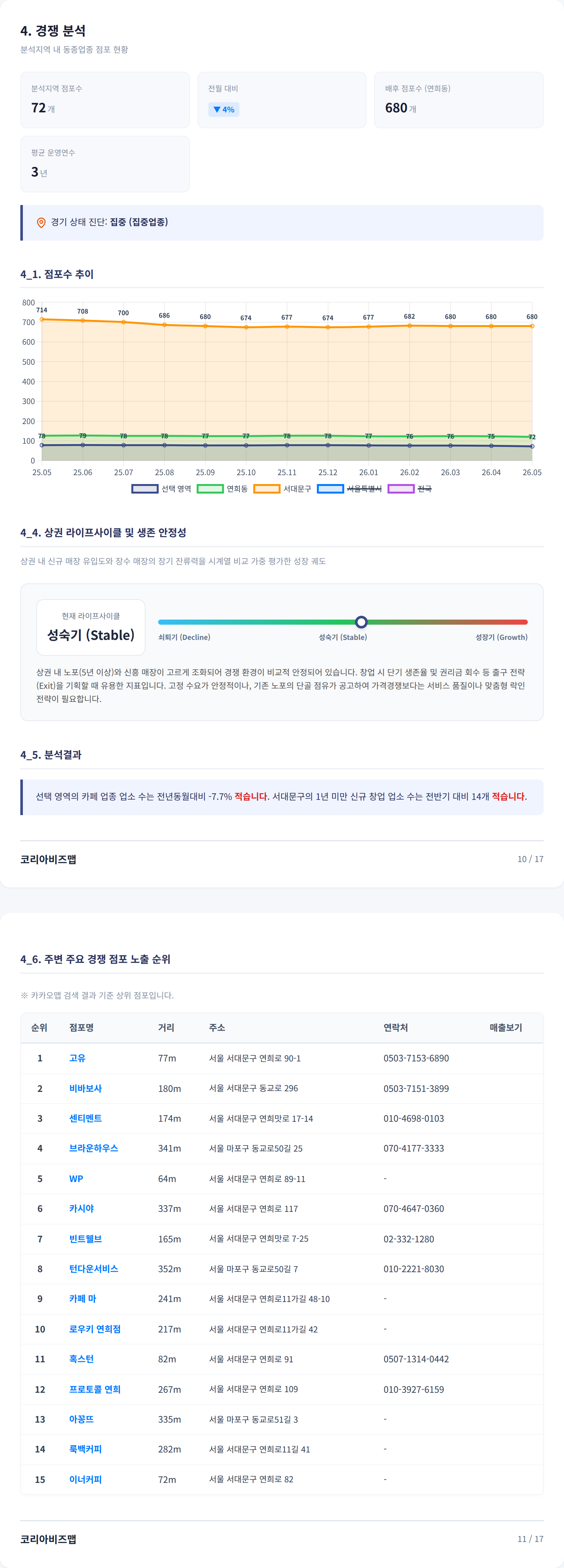 연희동 경쟁 분석