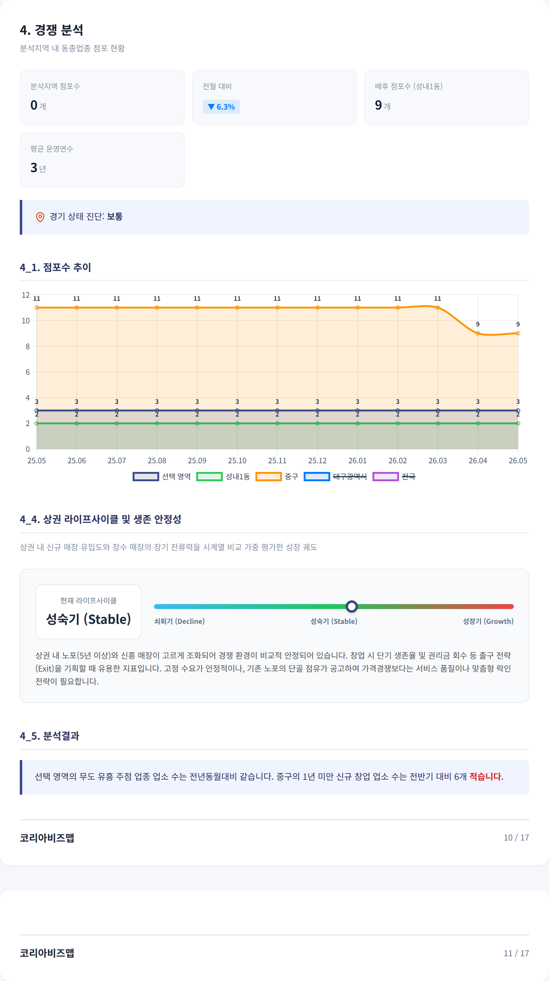 대구 동성로 경쟁 분석