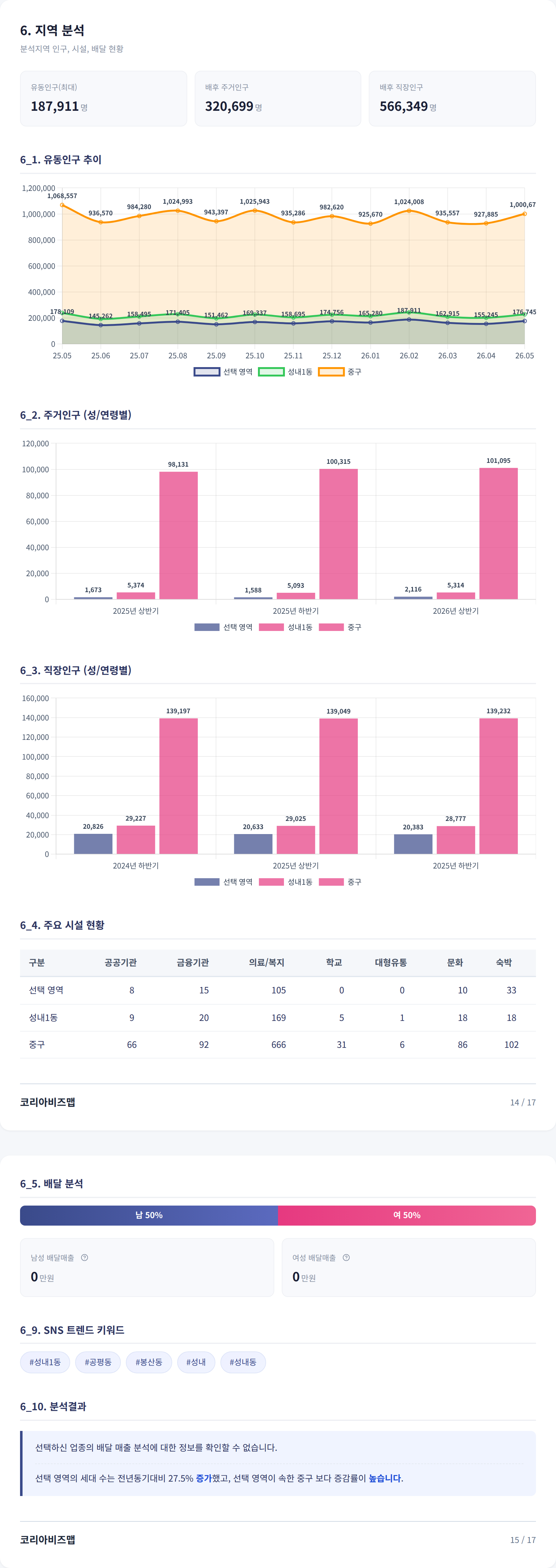 대구 동성로 지역 분석