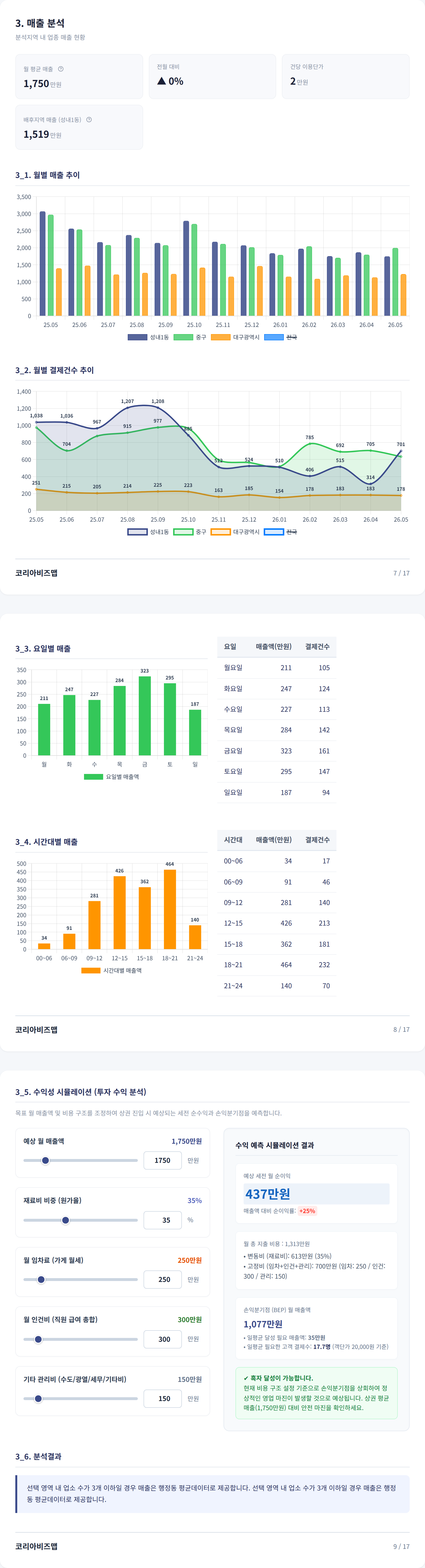 대구 동성로 매출 분석