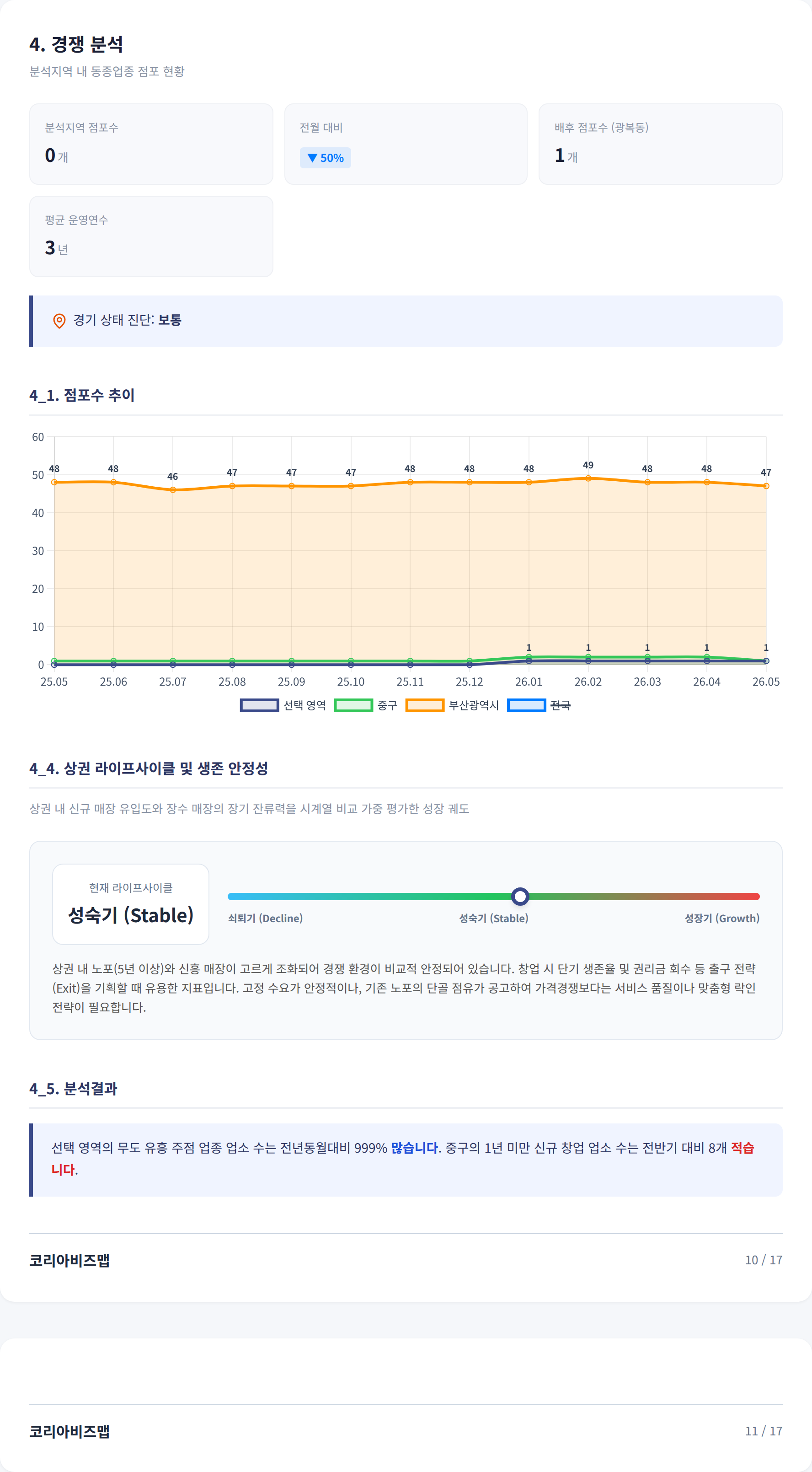 부산 광복동 경쟁 분석