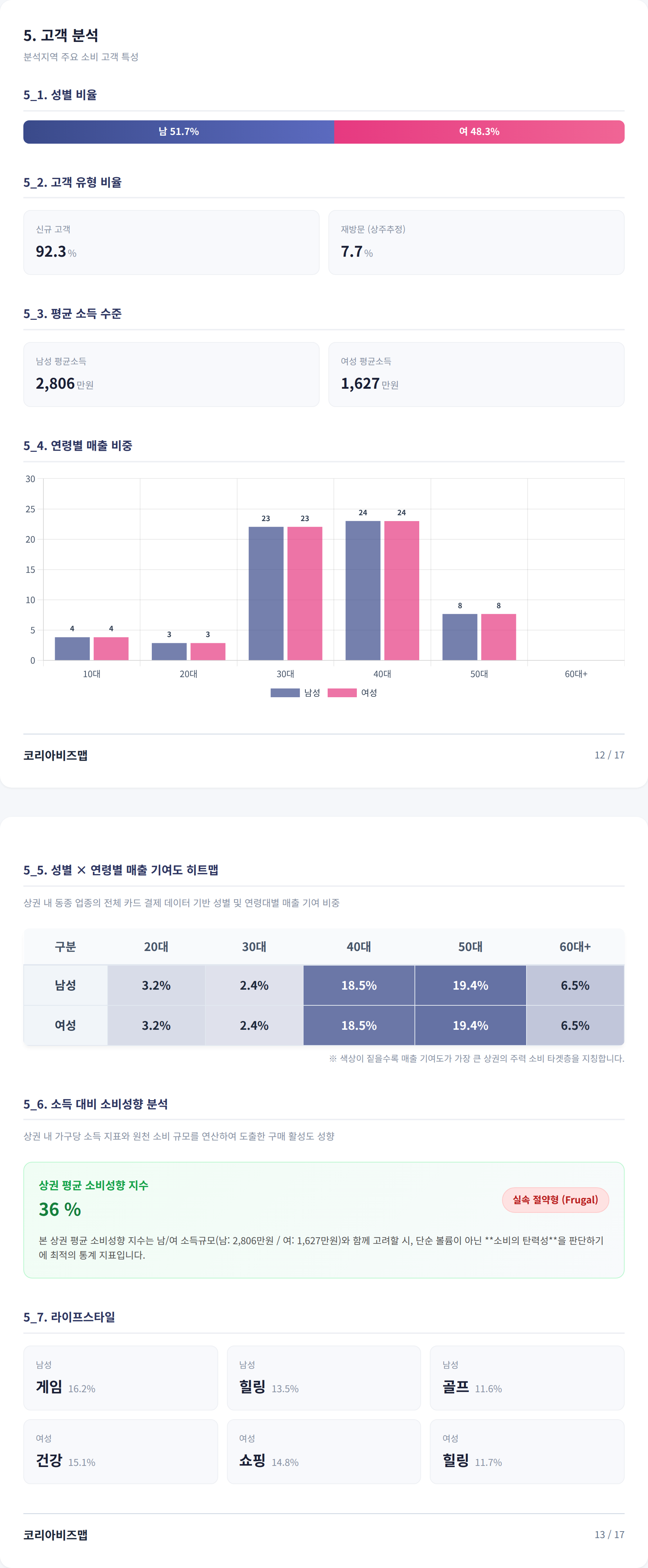부산 광복동 고객 분석