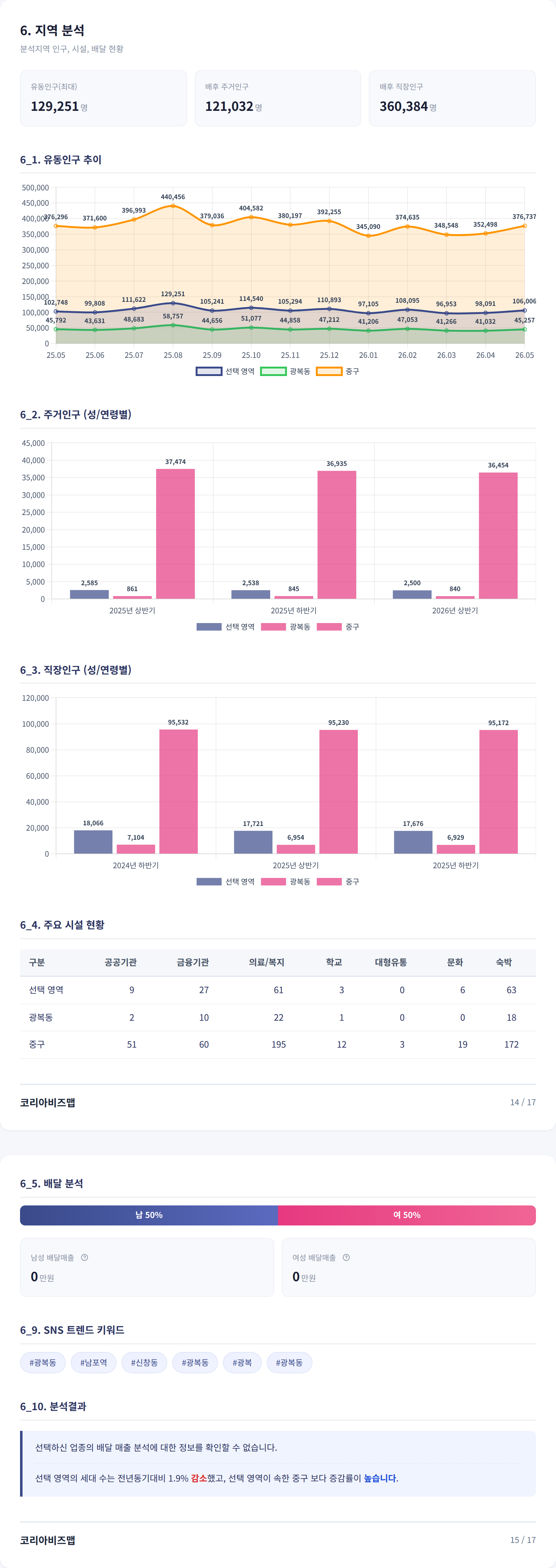 부산 광복동 지역 분석