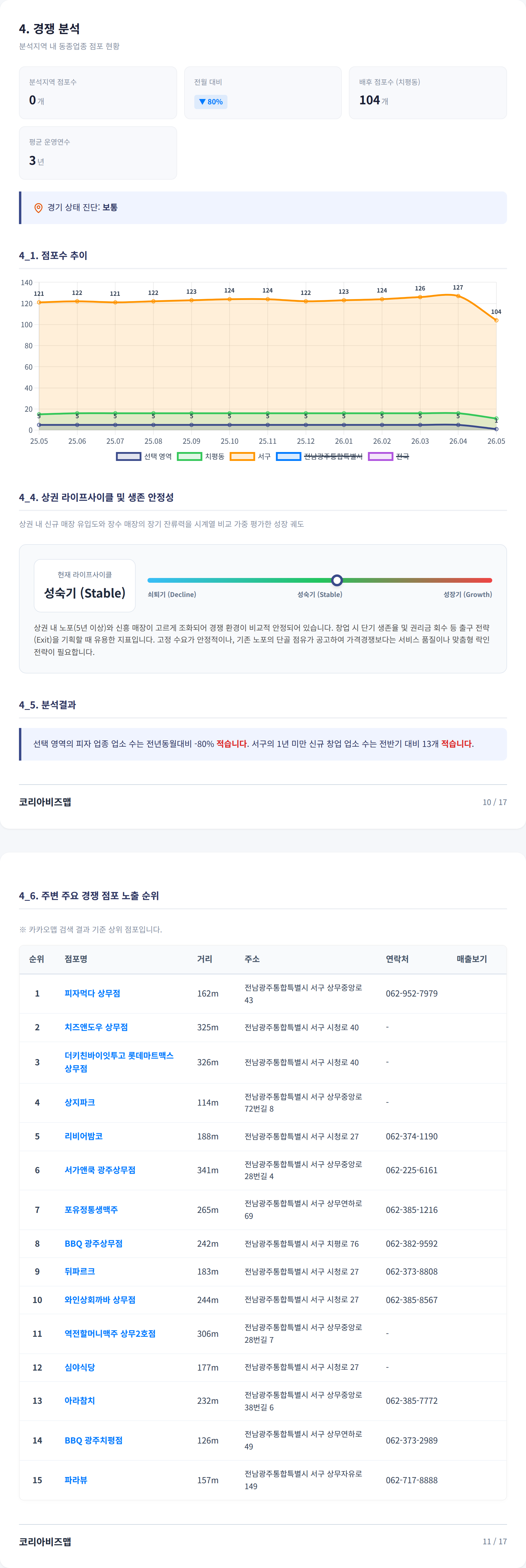 광주상무지구 경쟁 분석
