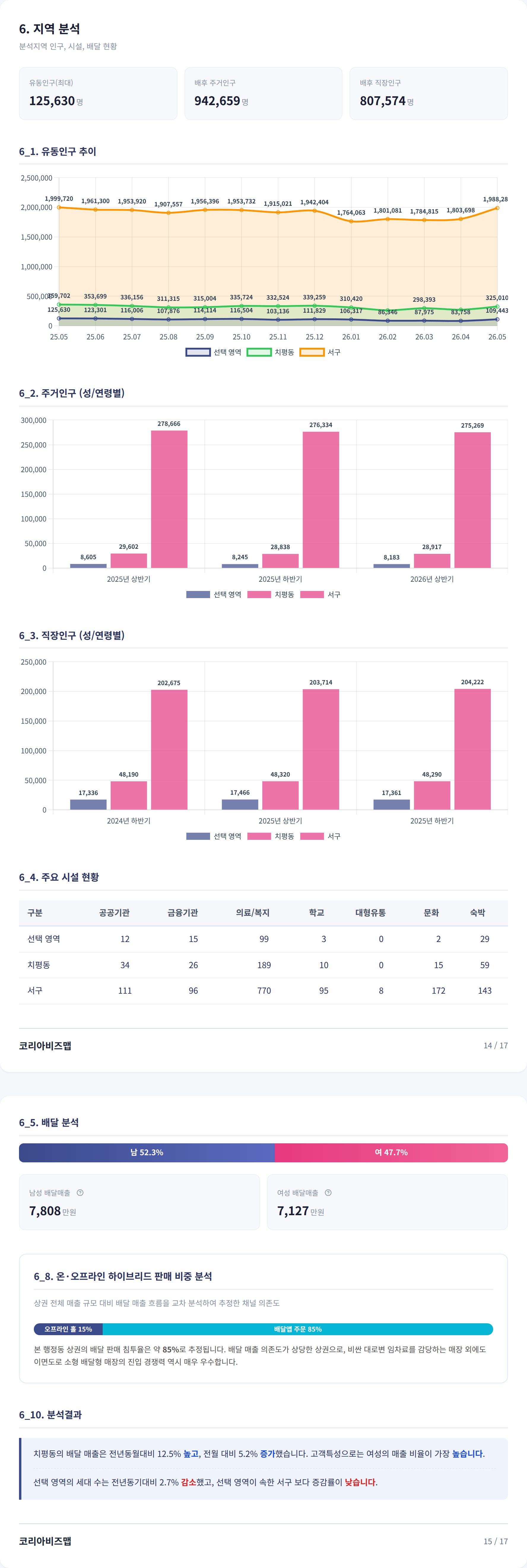광주상무지구 지역 분석