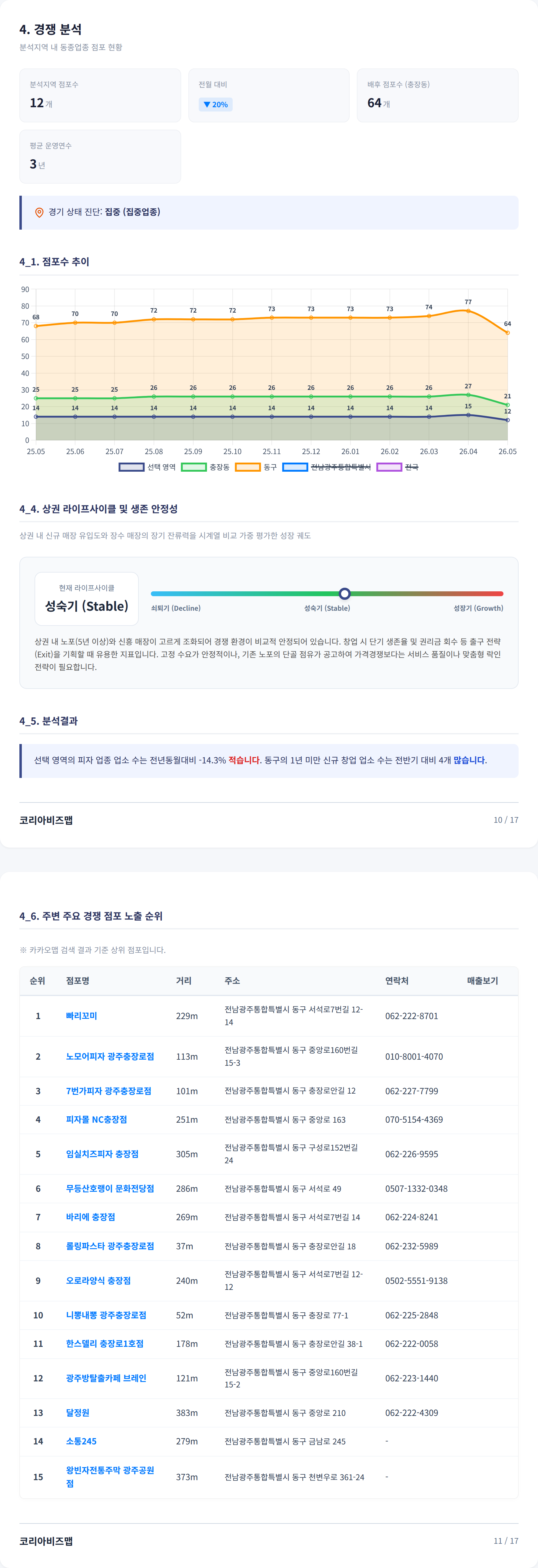 광주충장로 경쟁 분석