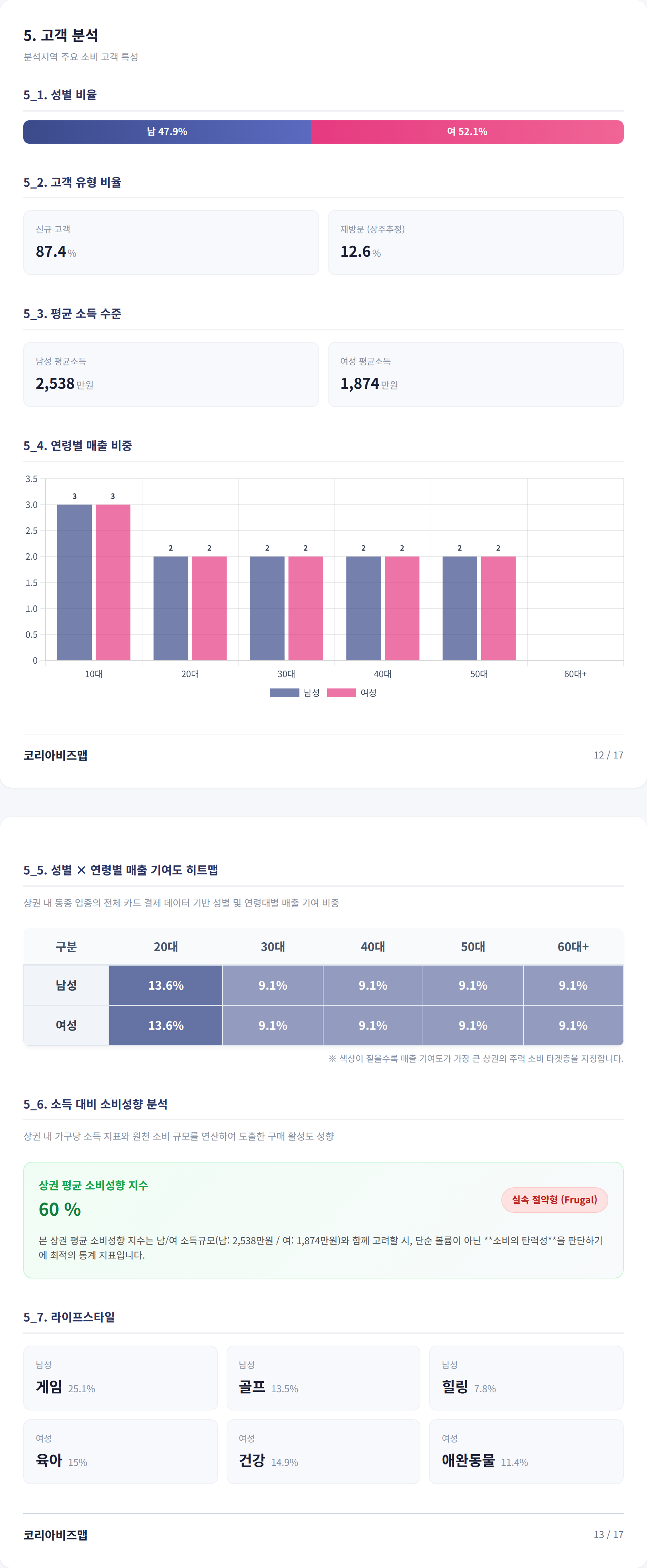 광주충장로 고객 분석
