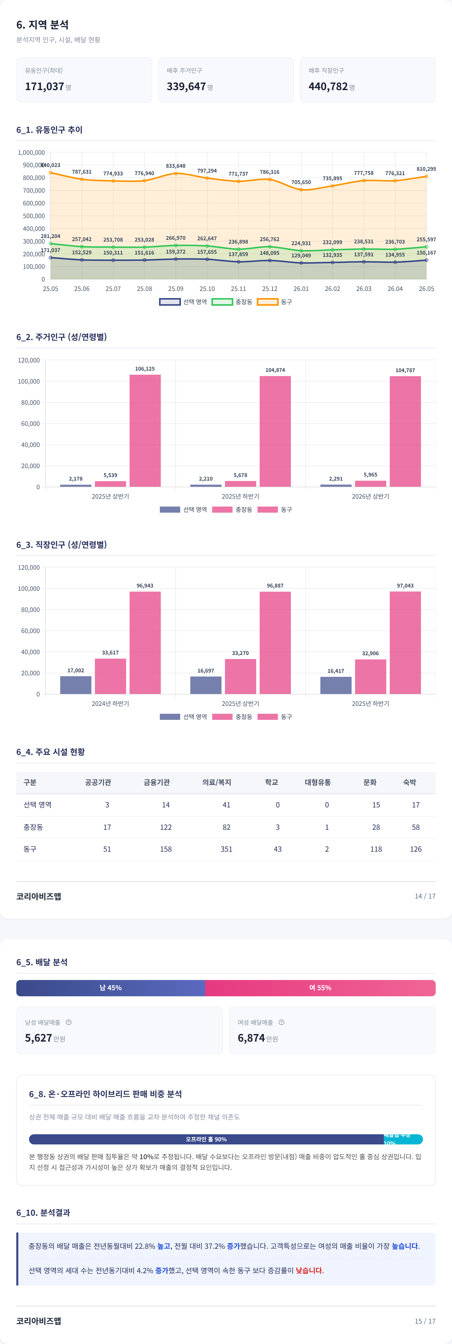 광주충장로 지역 분석
