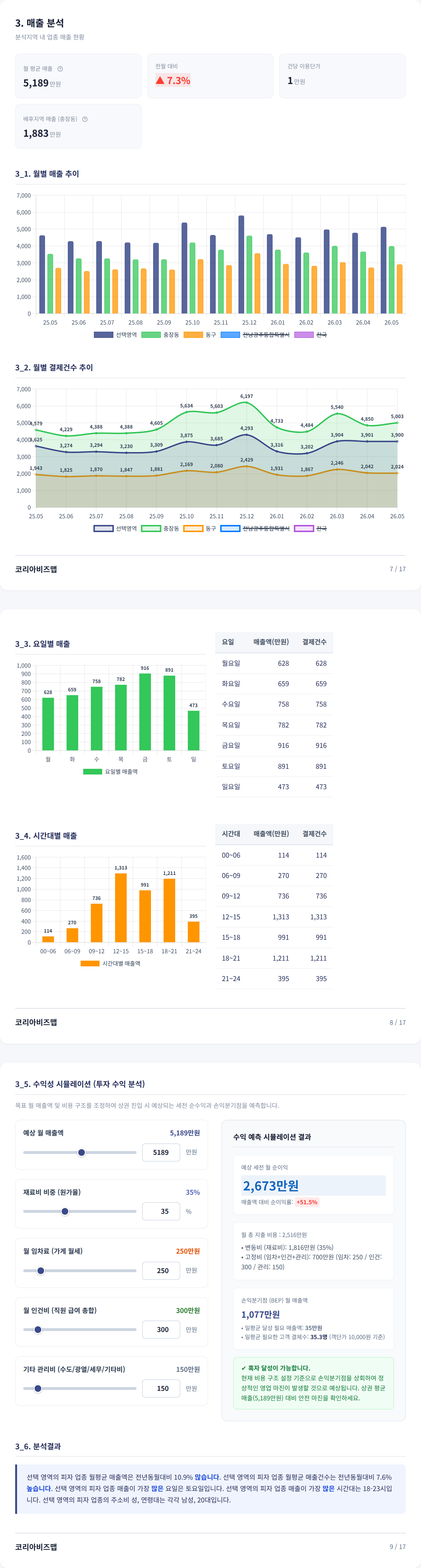 광주충장로 매출 분석