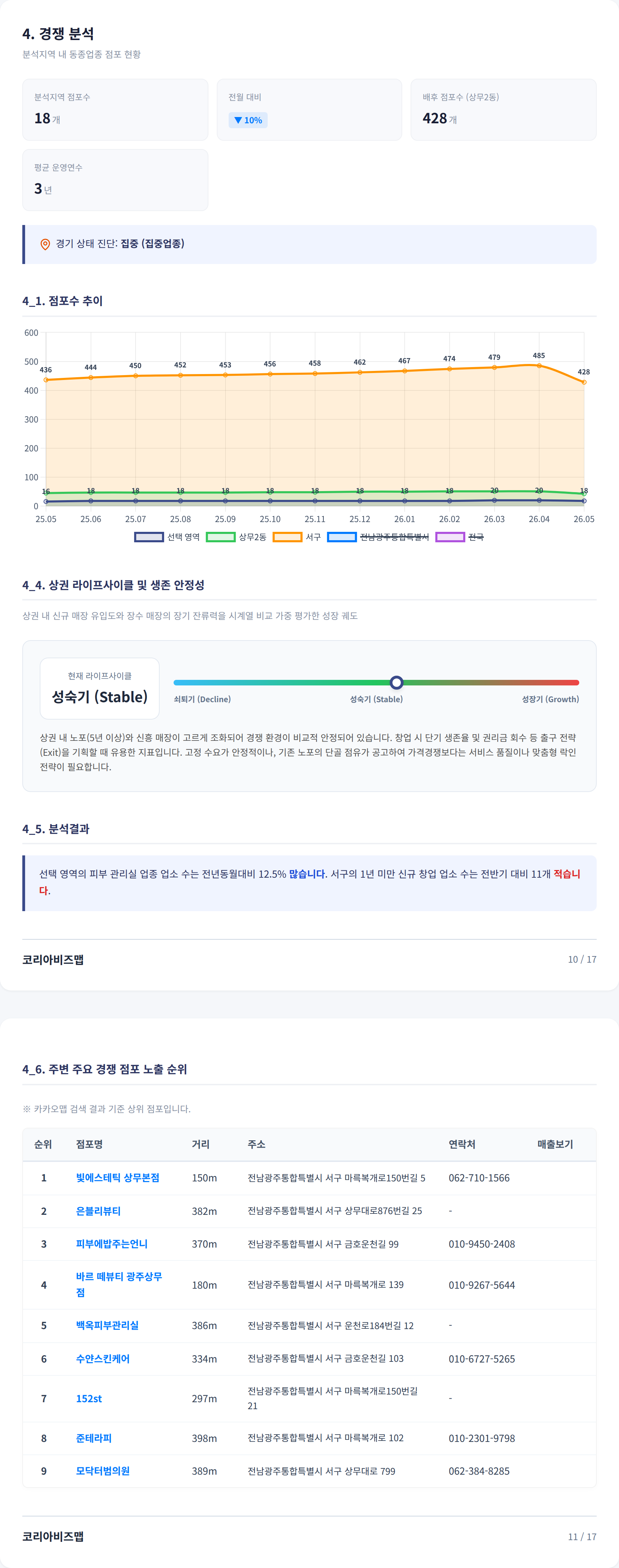 광주광역시상무지구 경쟁 분석