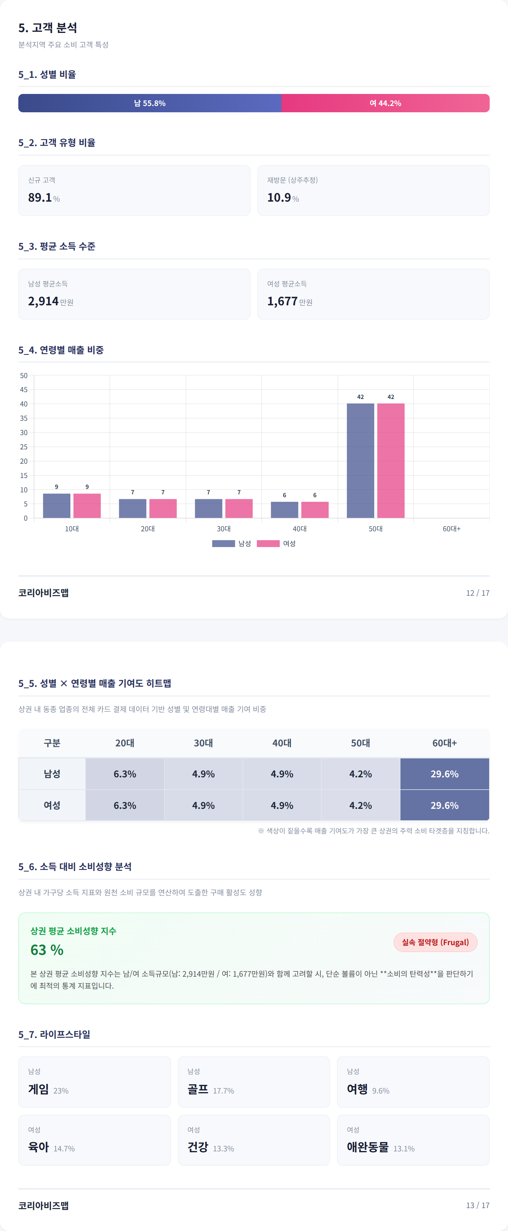 광주광역시상무지구 고객 분석
