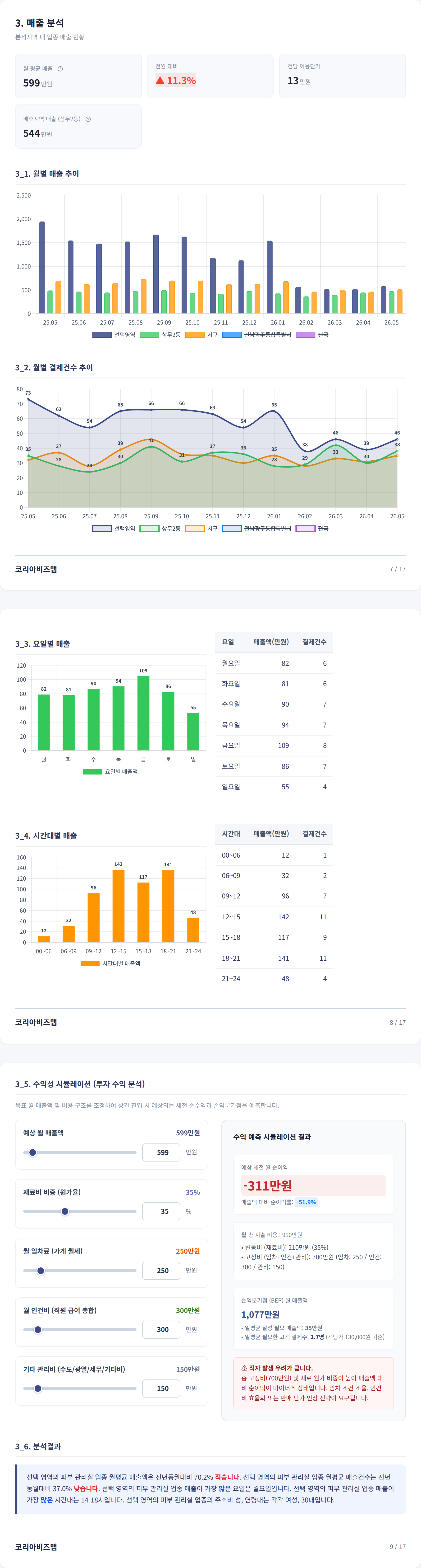 광주광역시상무지구 매출 분석
