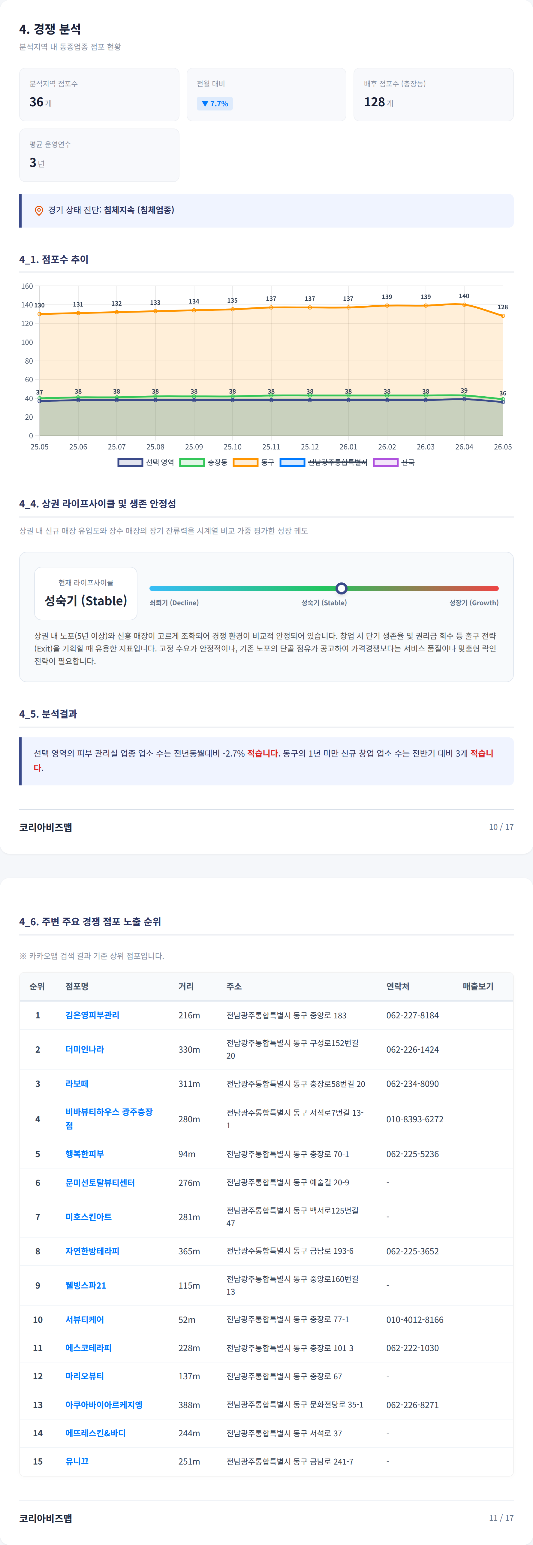 광주광역시충장로 경쟁 분석