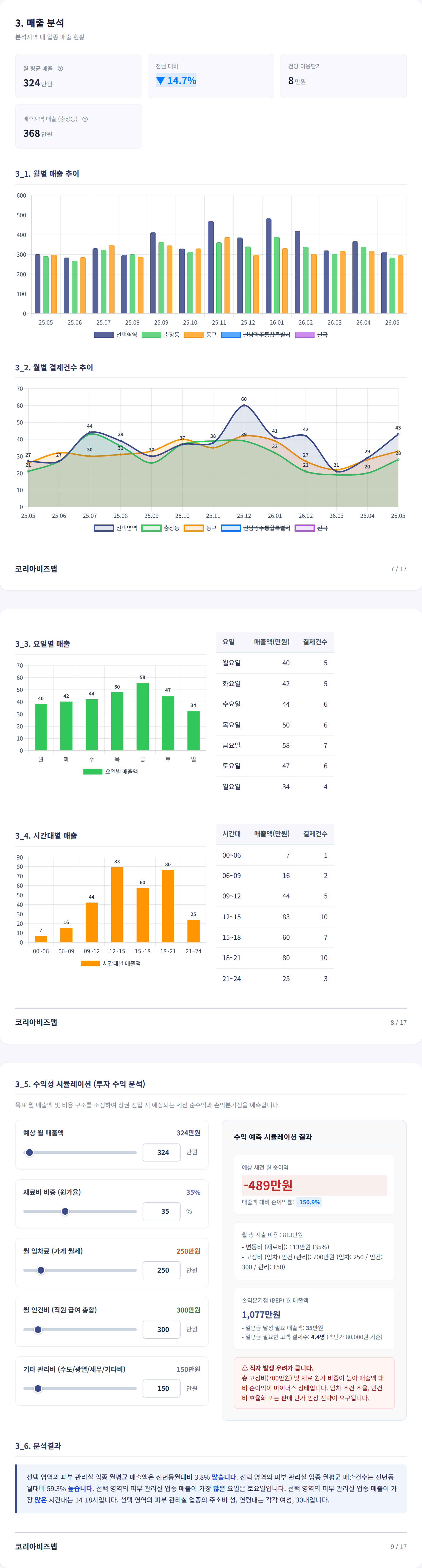 광주광역시충장로 매출 분석