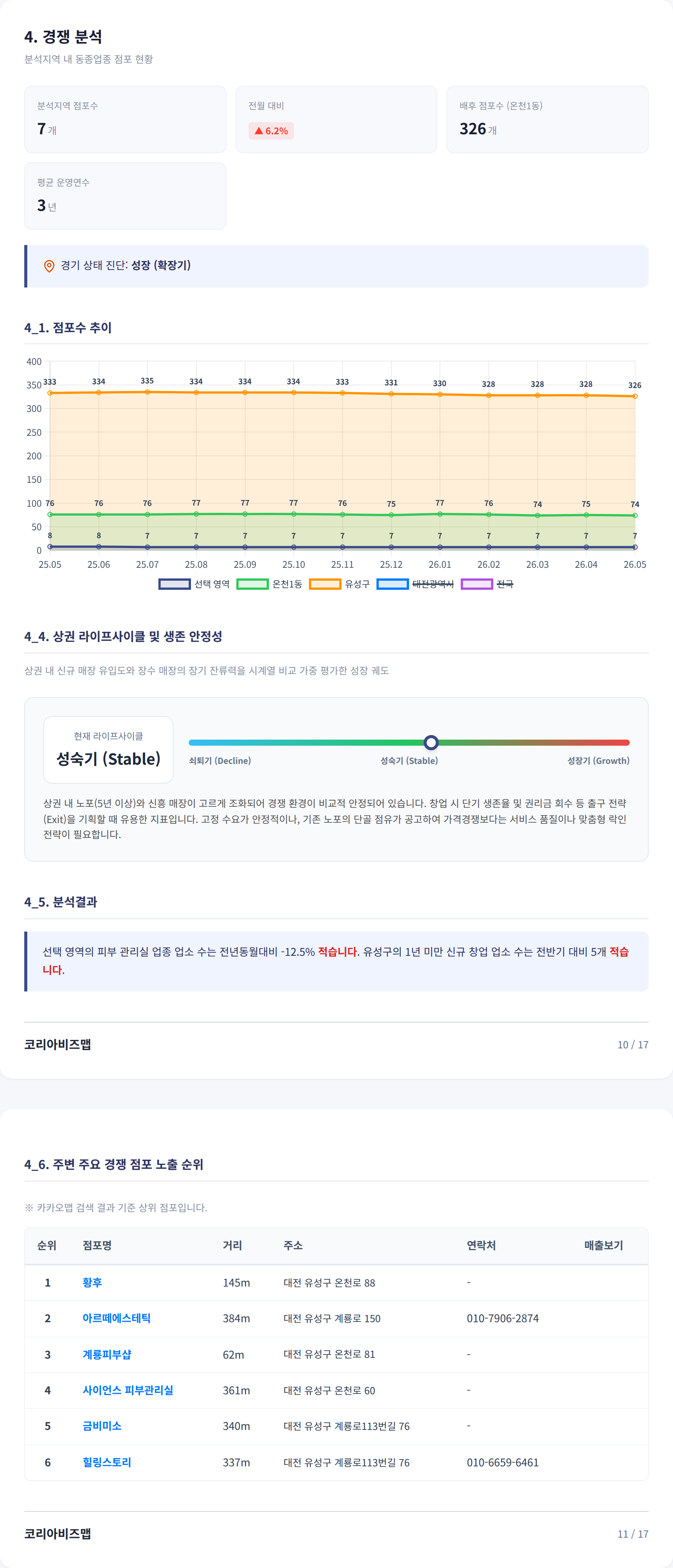 대전 유성구 경쟁 분석