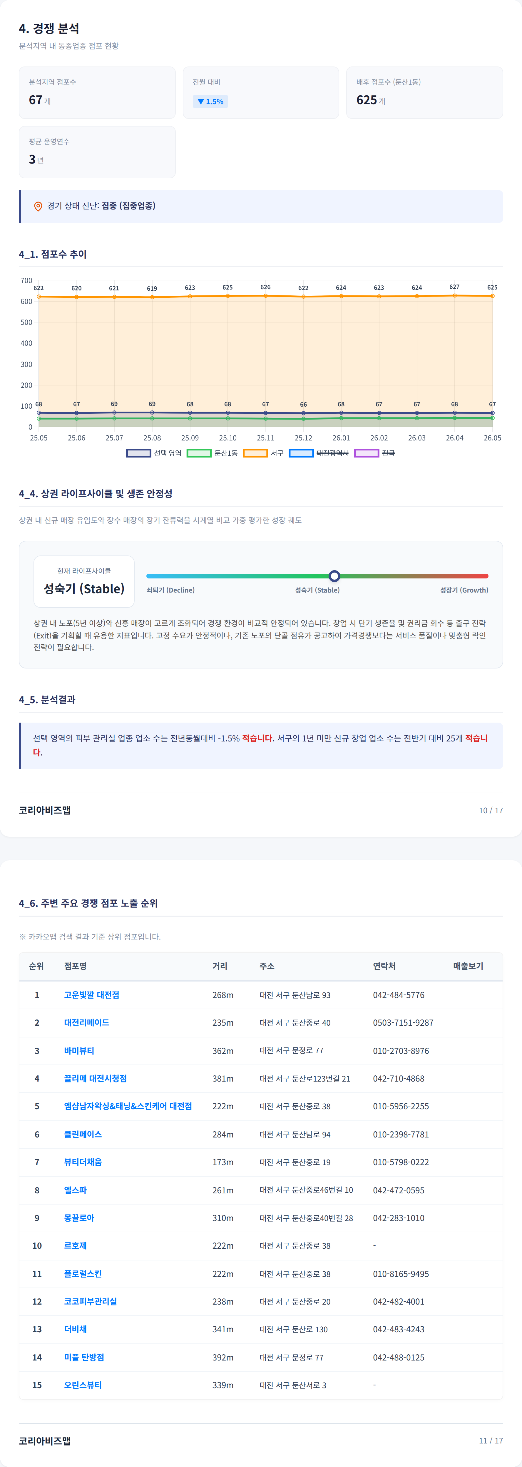대전 서구 경쟁 분석