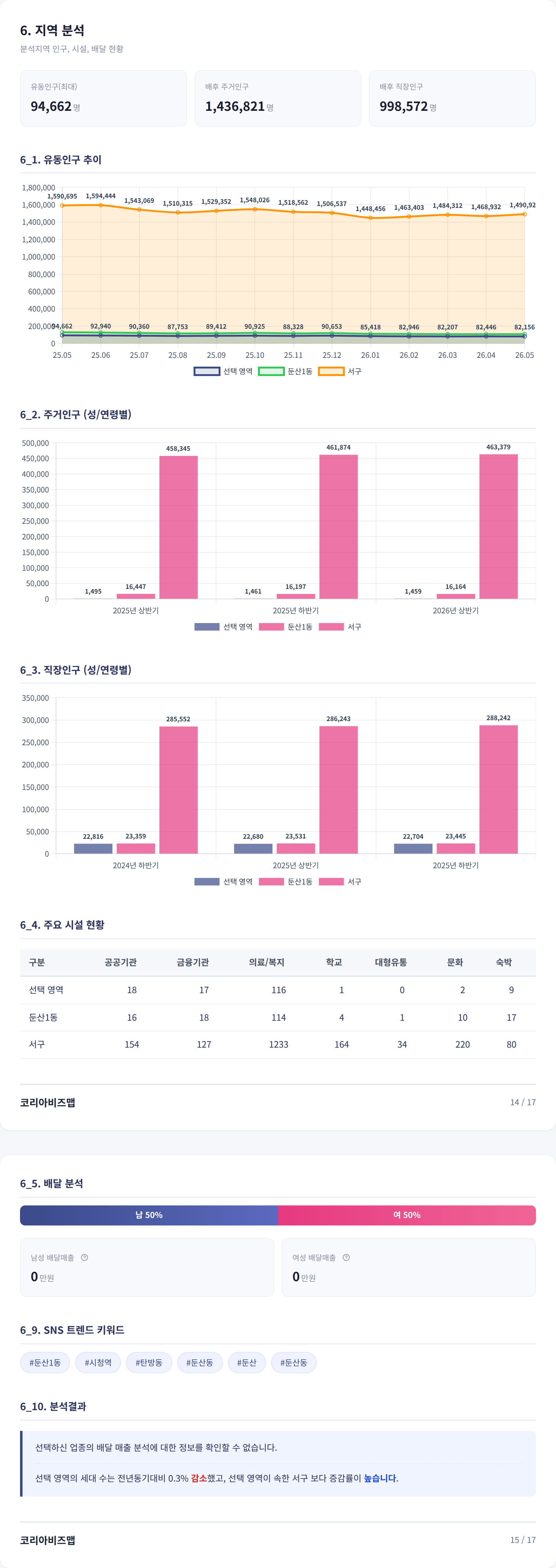 대전 서구 지역 분석