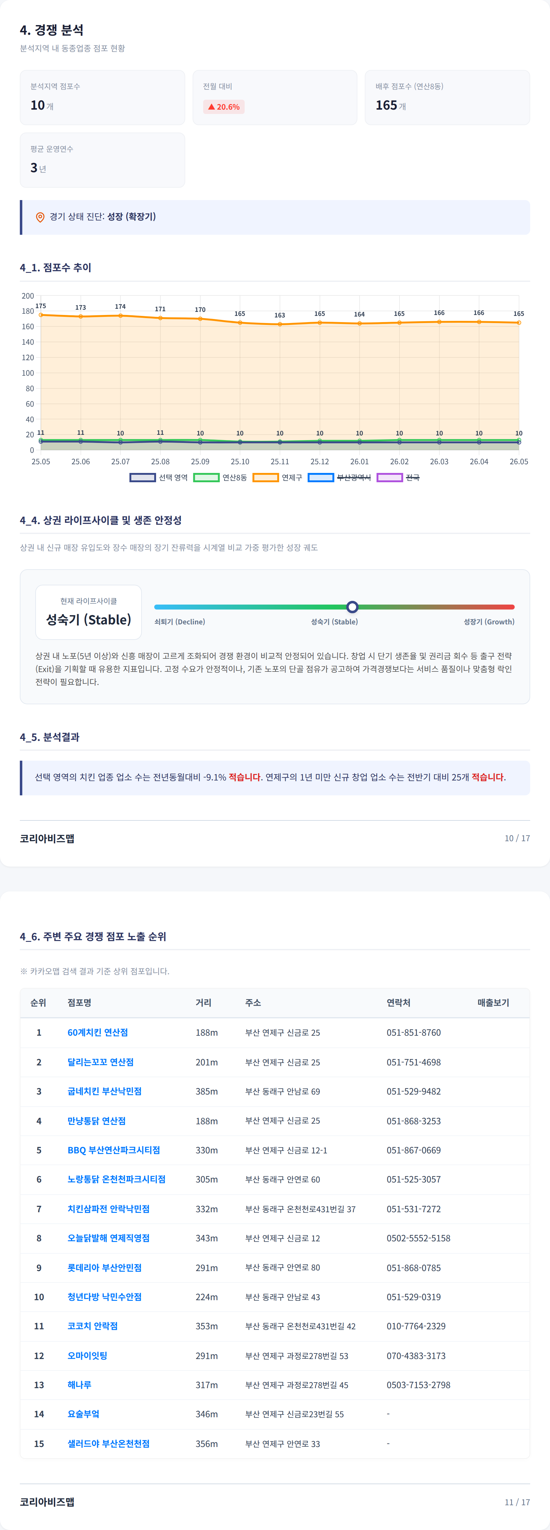 부산연산동 경쟁 분석