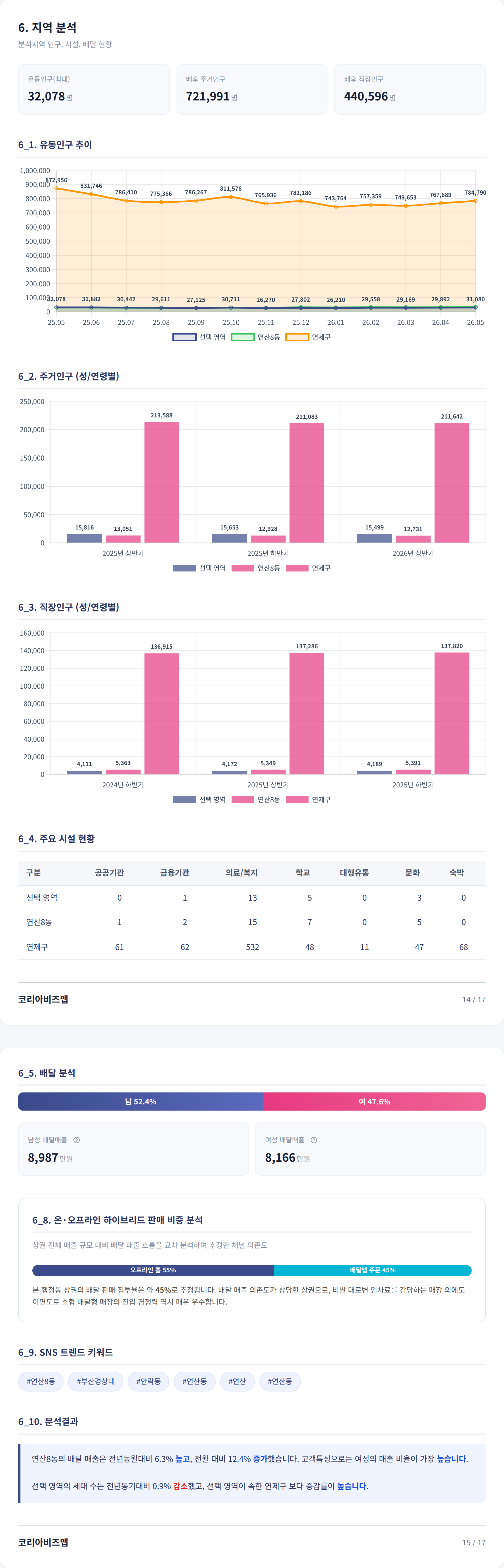 부산연산동 지역 분석